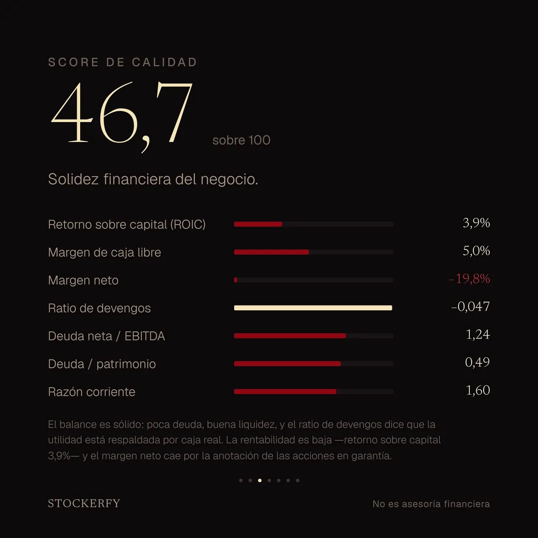 Score de Calidad: 46,7 sobre 100. Retorno sobre capital 3,9%, margen de caja libre 5,0%, margen neto −19,8%, ratio de devengos −0,047, deuda neta sobre EBITDA 1,24, deuda sobre patrimonio 0,49 y razón corriente 1,60. El balance es sólido, con poca deuda y buena liquidez; la rentabilidad es baja y el margen neto cae por la anotación de las acciones en garantía.