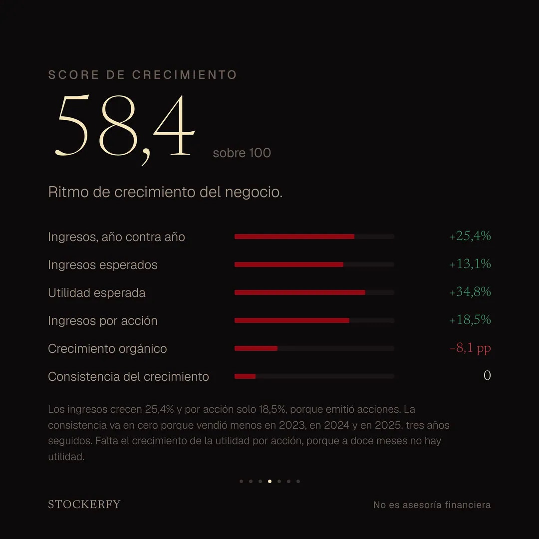 Score de Crecimiento: 58,4 sobre 100. Ingresos año contra año +25,4%, ingresos esperados +13,1%, utilidad esperada +34,8%, ingresos por acción +18,5%, crecimiento orgánico −8,1 puntos y consistencia del crecimiento 0. Los ingresos crecen más que los ingresos por acción porque la empresa emitió acciones.