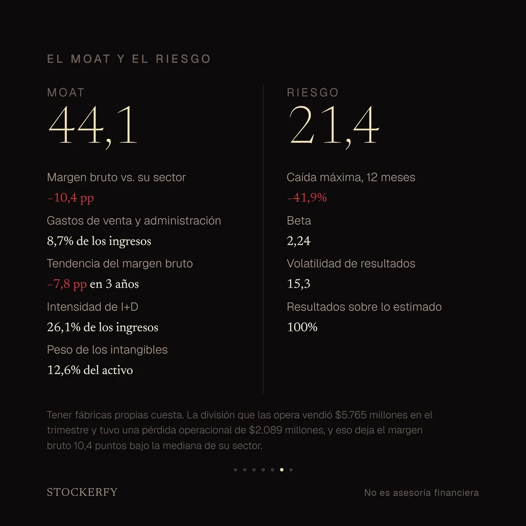 Moat 44,1 y Riesgo 21,4. Moat: margen bruto 10,4 puntos bajo su sector, gastos de venta y administración 8,7% de los ingresos, tendencia del margen bruto −7,8 puntos en tres años, intensidad de investigación 26,1% de los ingresos e intangibles 12,6% del activo. Riesgo: caída máxima 41,9%, beta 2,24, volatilidad de resultados 15,3 y resultados sobre lo estimado 100%.