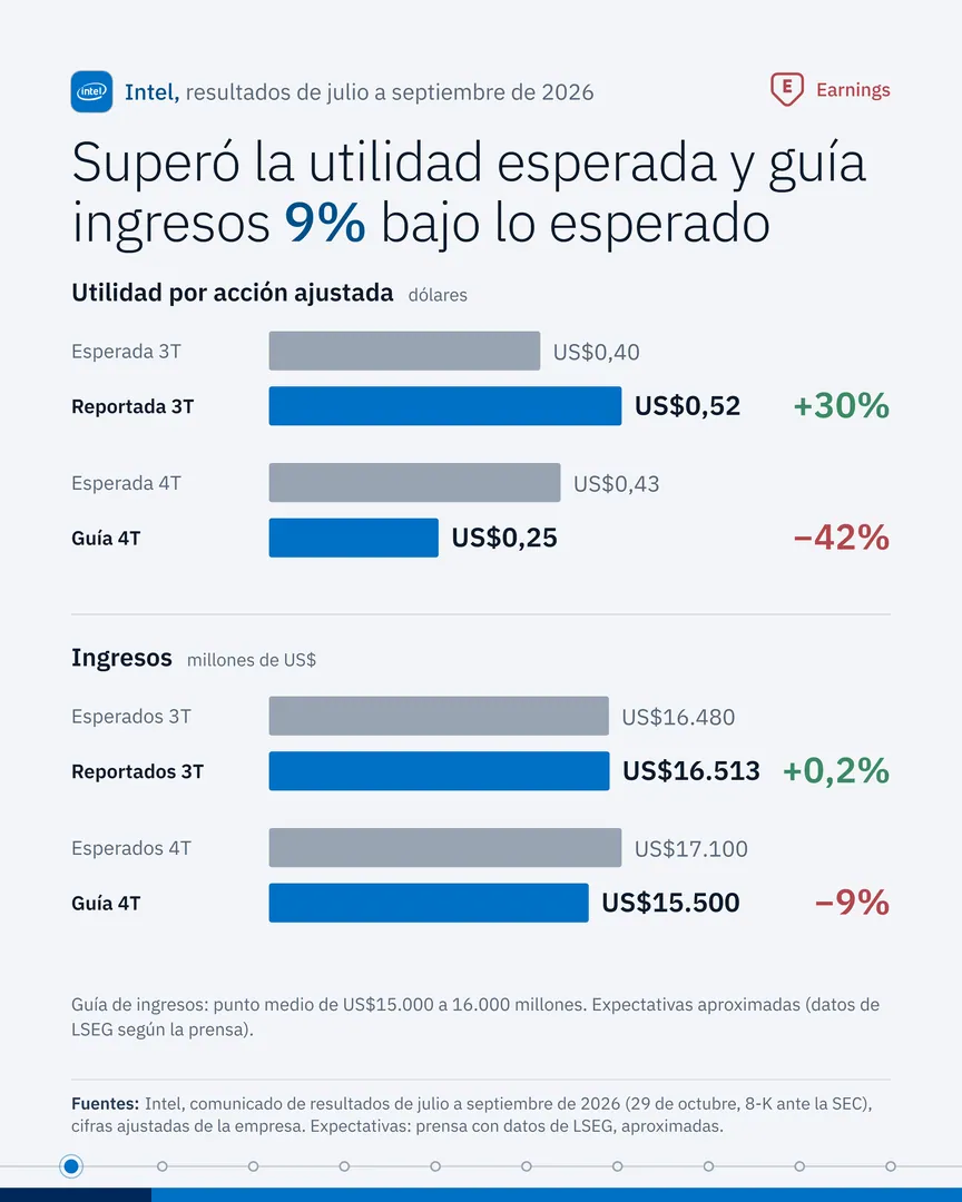Portada del análisis de INTC