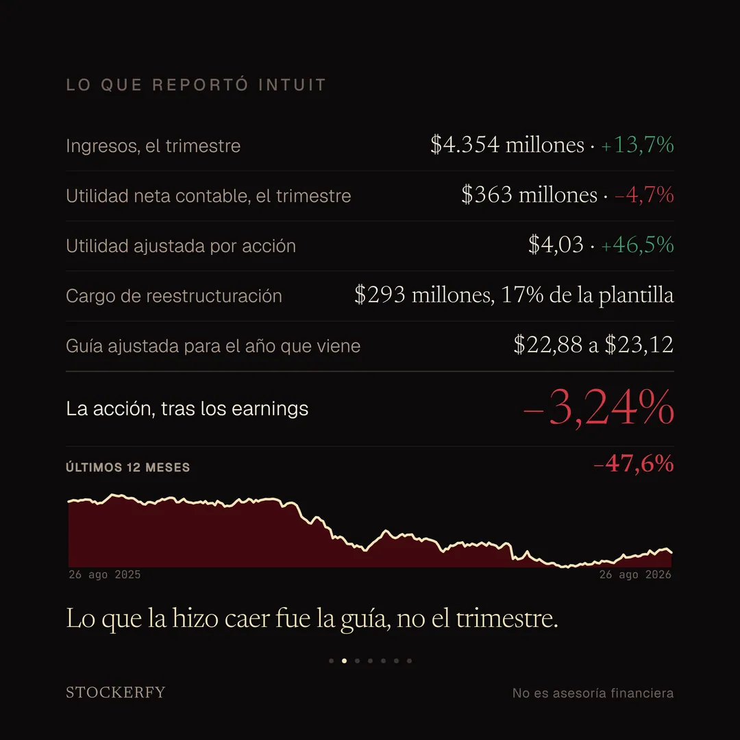 Tabla titulada Lo que reportó Intuit: ingresos del trimestre, 4.354 millones de dólares, un 13,7% más, en verde; utilidad neta contable del trimestre, 363 millones, un 4,7% menos, en rojo; utilidad ajustada por acción, 4,03 dólares, un 46,5% más, en verde; cargo de reestructuración, 293 millones (17% de la plantilla); guía ajustada para el año que viene, entre 22,88 y 23,12 dólares. Una fila destacada muestra la reacción al reporte, menos 3,24%, en rojo grande, y debajo, en letra chica, el rendimiento de los últimos doce meses, menos 47,6%, también en rojo. El gráfico de los últimos doce meses, con las fechas 26 de agosto de 2025 y 26 de agosto de 2026 en las esquinas, muestra una baja fuerte a mitad de año y una recuperación parcial hacia el final.