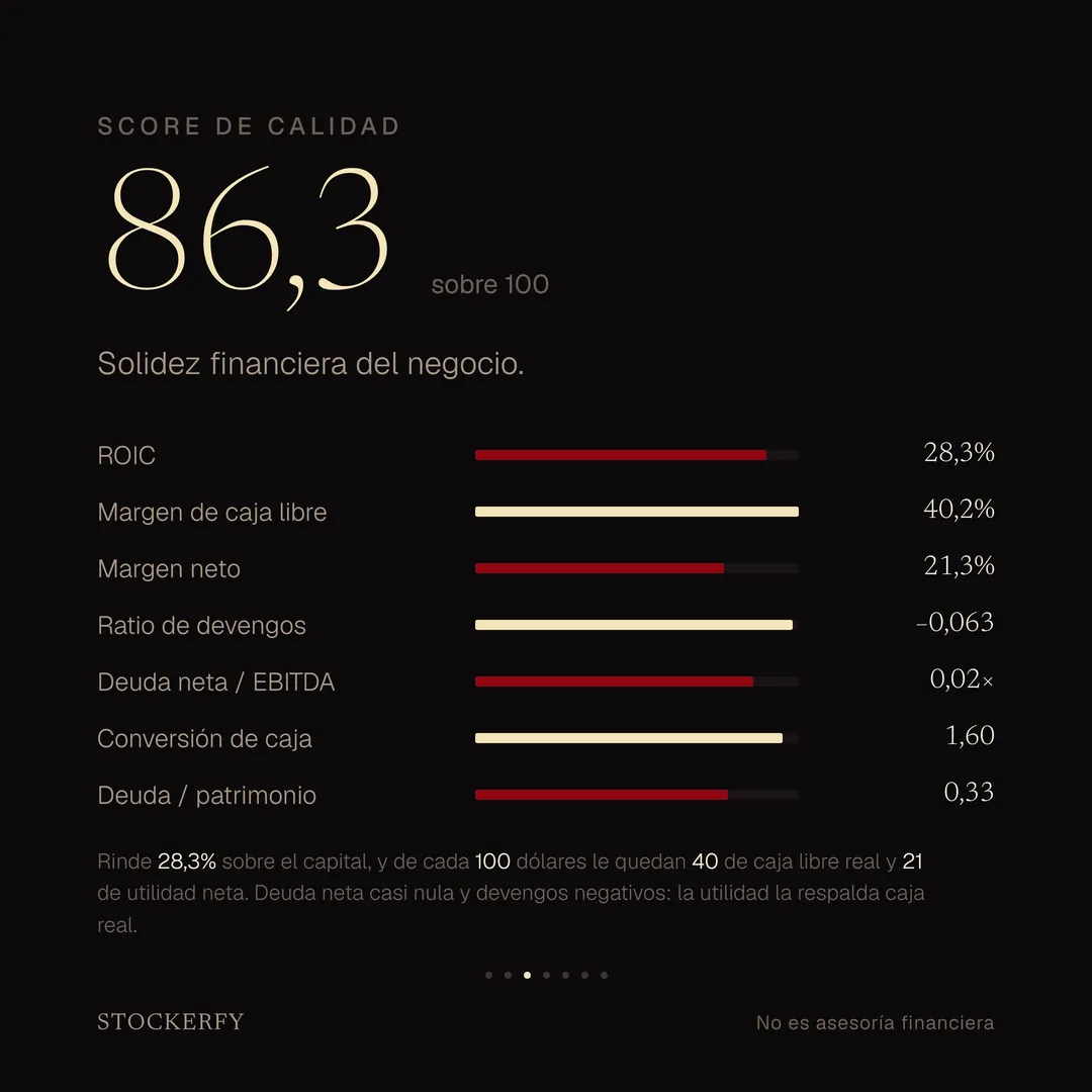 Score de calidad 86,3 sobre 100, con barras para ROIC 28,3%, margen de caja libre 40,2%, margen neto 21,3%, ratio de devengos menos 0,063, deuda neta sobre EBITDA 0,02 veces, conversión de caja 1,60 y deuda sobre patrimonio 0,33. Una nota explica que rinde 28,3% sobre el capital y que la deuda neta es casi nula.