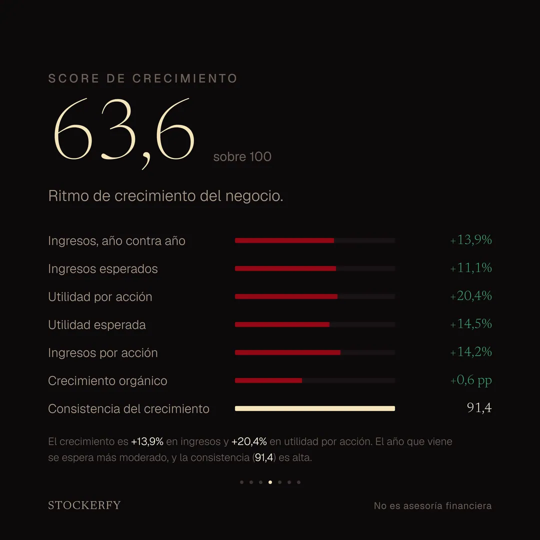 Score de crecimiento 63,6 sobre 100, con barras para ingresos año contra año más 13,9%, ingresos esperados más 11,1%, utilidad por acción más 20,4%, utilidad esperada más 14,5%, ingresos por acción más 14,2%, crecimiento orgánico más 0,6 puntos y consistencia del crecimiento 91,4. Una nota explica que crece con fuerza en ingresos y en utilidad por acción, con una consistencia alta.