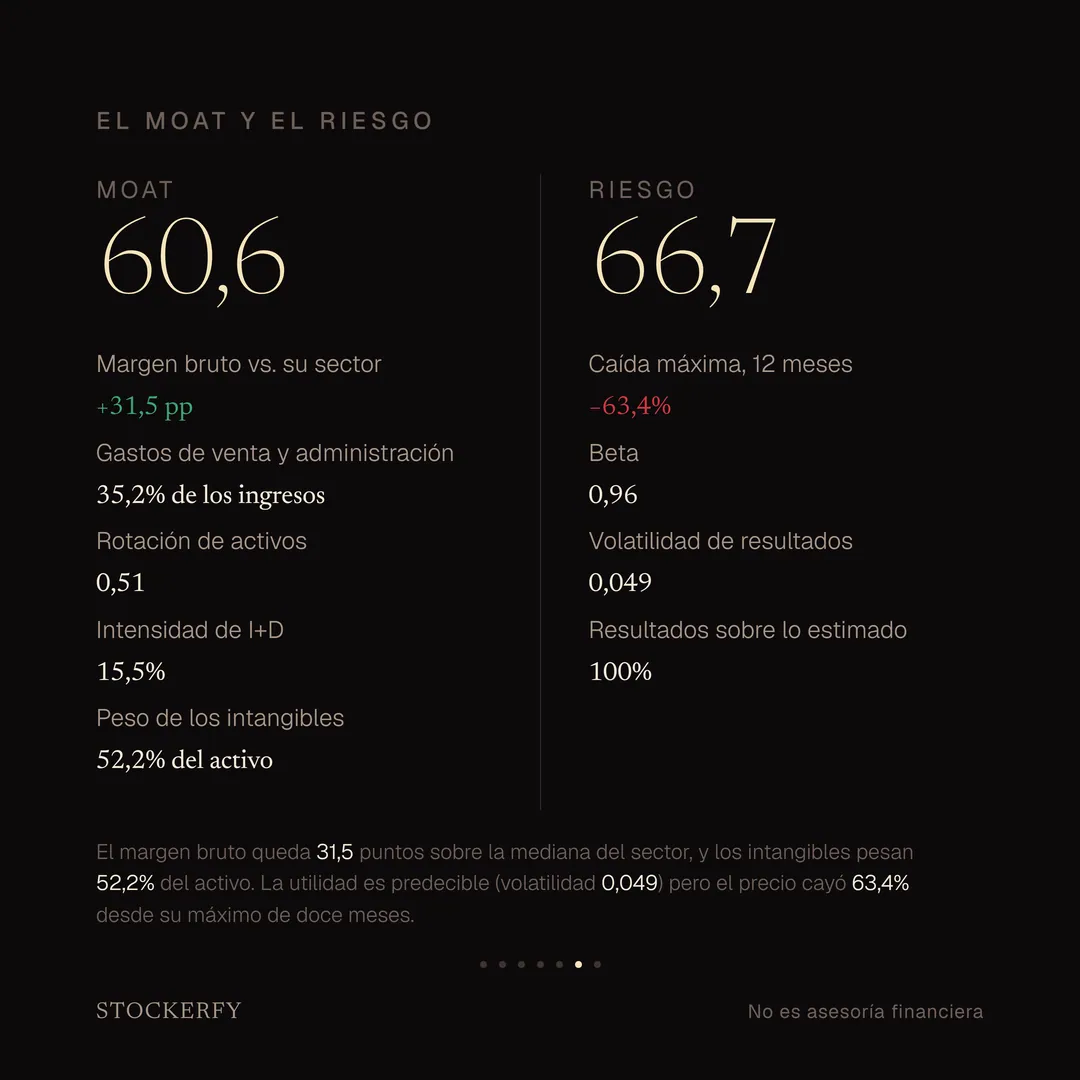 Moat de Intuit, 60,6 sobre 100: margen bruto 31,5 puntos sobre su sector, en verde; gastos de venta y administración 35,2% de los ingresos; rotación de activos 0,51; intensidad de investigación y desarrollo 15,5%; y peso de los intangibles 52,2% del activo. Al lado, Riesgo 66,7: caída máxima en doce meses menos 63,4%, en rojo; beta 0,96; volatilidad de resultados 0,049; y resultados sobre lo estimado en el 100% de sus últimos reportes. Una nota explica que la utilidad es predecible pero que el precio se movió mucho más que el negocio.