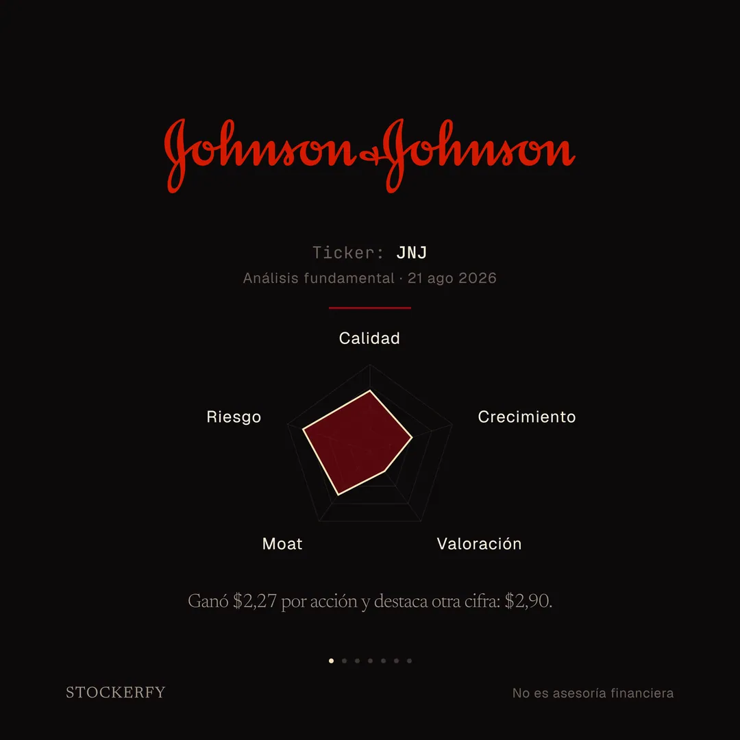 Sobre fondo oscuro, arriba el wordmark Johnson&Johnson en letras grandes de color rojo. Debajo, en letra pequeña, ticker JNJ y análisis fundamental del 21 de agosto de 2026. Tras una línea separadora, un gráfico de radar de cinco ejes en el que riesgo queda muy alto, calidad y moat quedan altos, crecimiento en la mitad y valoración se hunde hacia el centro. Cierra el titular: ganó 2,27 dólares por acción y destaca otra cifra, 2,90.