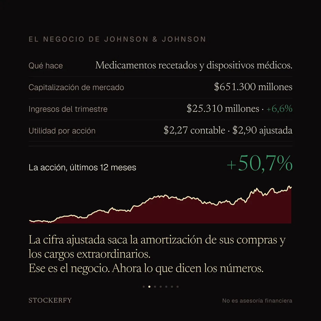 Tabla titulada El negocio de Johnson & Johnson: qué hace, medicamentos recetados y dispositivos médicos; capitalización de mercado, 651.300 millones de dólares; ingresos del trimestre, 25.310 millones de dólares con un alza de 6,6% en verde; utilidad por acción, 2,27 dólares contable y 2,90 ajustada. Una fila destacada indica que la acción subió 50,7% en los últimos doce meses, en verde, seguida de un gráfico de línea con relleno burdeos que sube de forma sostenida a lo largo de toda la ventana, con una pausa hacia la mitad, y termina cerca del máximo. Al pie, una nota aclara que la cifra ajustada saca la amortización de sus compras y los cargos extraordinarios.