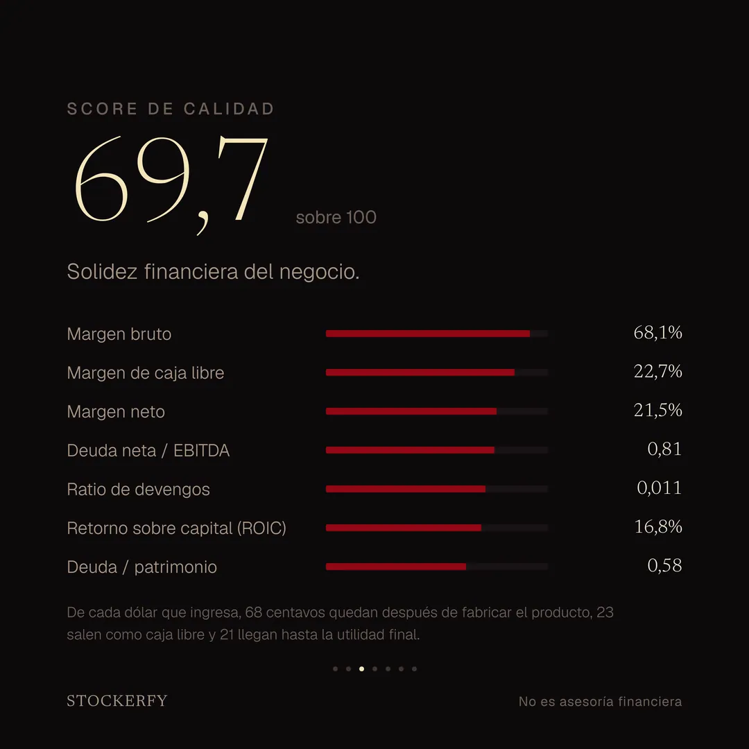 Score de calidad 69,7 sobre 100, con barras para margen bruto 68,1%, margen de caja libre 22,7%, margen neto 21,5%, deuda neta sobre EBITDA 0,81, ratio de devengos 0,011, retorno sobre capital invertido 16,8% y deuda sobre patrimonio 0,58. Una nota explica que de cada dólar que ingresa, 68 centavos quedan después de fabricar el producto, 23 salen como caja libre y 21 llegan hasta la utilidad final.