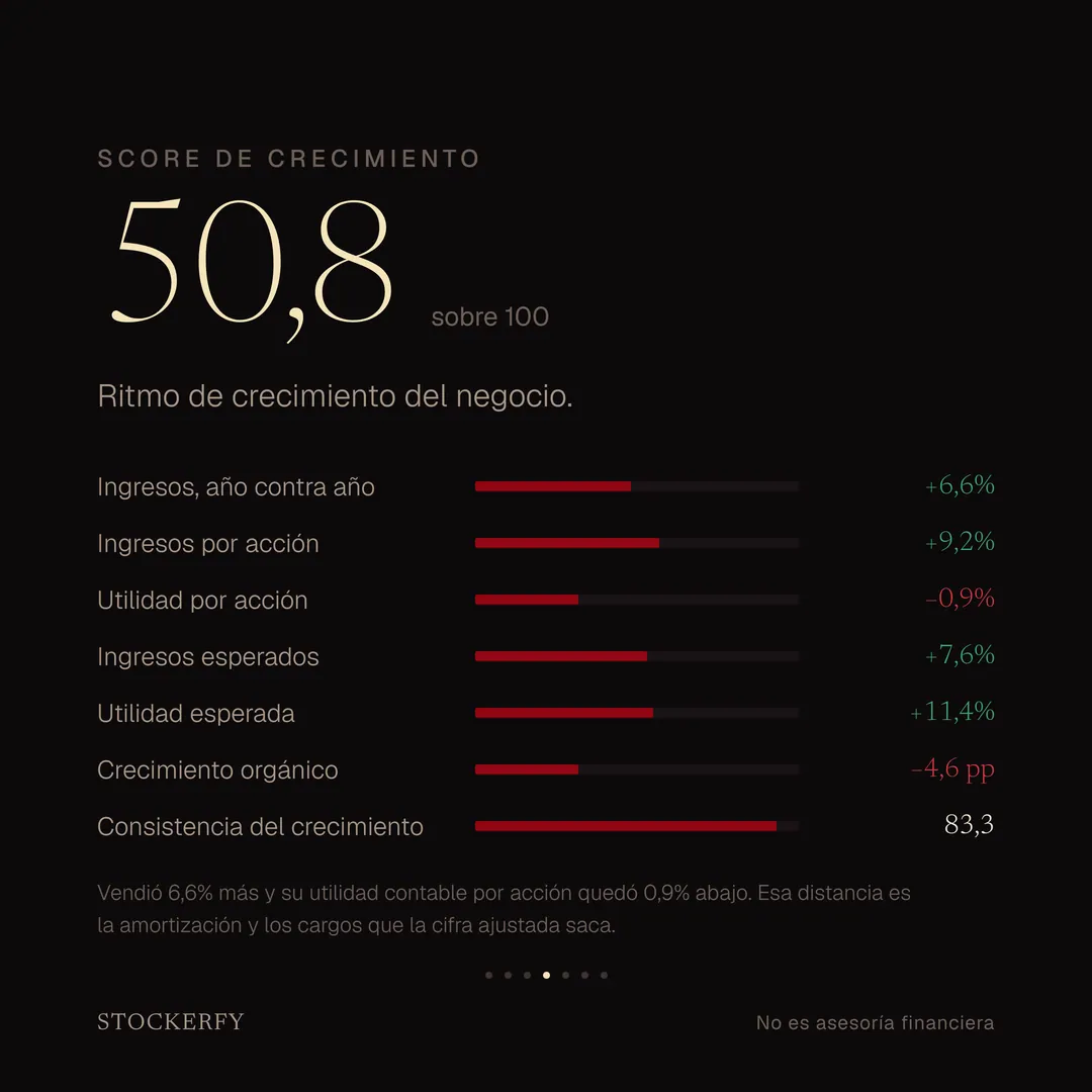 Score de crecimiento 50,8 sobre 100, con barras para ingresos año contra año más 6,6%, ingresos por acción más 9,2%, utilidad por acción menos 0,9%, ingresos esperados más 7,6%, utilidad esperada más 11,4%, crecimiento orgánico menos 4,6 puntos y consistencia del crecimiento 83,3. Una nota explica que vendió 6,6% más y su utilidad contable por acción quedó 0,9% abajo, y que esa distancia es la amortización y los cargos que la cifra ajustada saca.