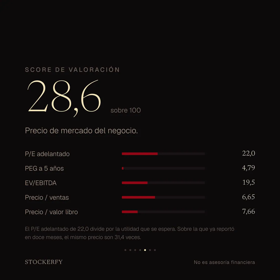 Score de valoración 28,6 sobre 100, donde más barato puntúa más alto, con barras para P/E adelantado 22,0, PEG a 5 años 4,79, EV sobre EBITDA 19,5, precio sobre ventas 6,65 y precio sobre valor libro 7,66. Una nota explica que el P/E adelantado divide por la utilidad que se espera, y que sobre la que ya reportó en doce meses el mismo precio son 31,4 veces.