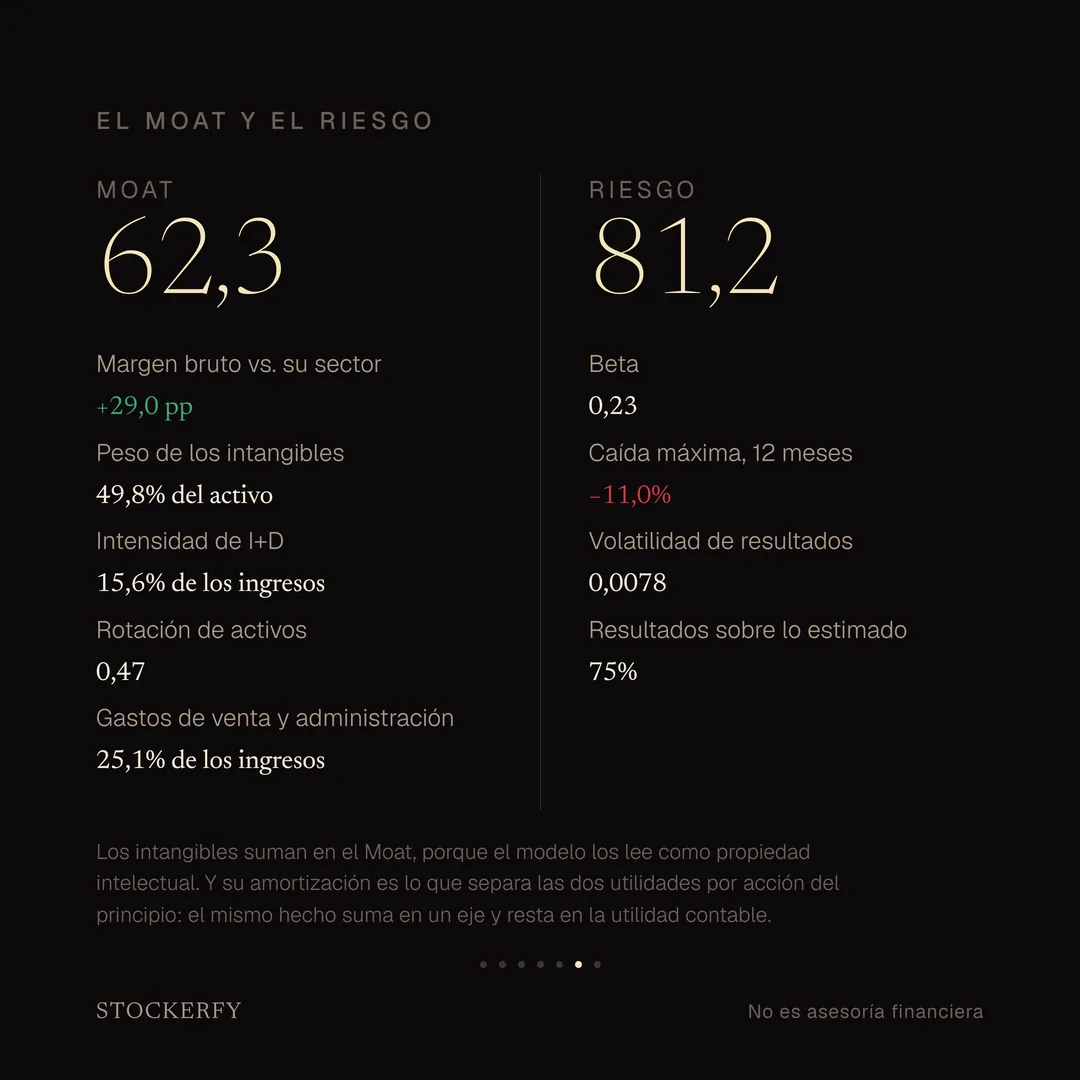 Moat de Johnson & Johnson, 62,3 sobre 100: margen bruto 29 puntos sobre su sector, peso de los intangibles 49,8% del activo, intensidad de investigación y desarrollo 15,6% de los ingresos, rotación de activos 0,47 y gastos de venta y administración 25,1% de los ingresos. Al lado, Riesgo 81,2: beta 0,23, caída máxima en doce meses menos 11,0%, volatilidad de resultados 0,0078 y resultados sobre lo estimado en el 75% de sus reportes. Una nota explica que los intangibles suman en el moat porque el modelo los lee como propiedad intelectual, y que su amortización es lo que separa las dos utilidades por acción del principio.