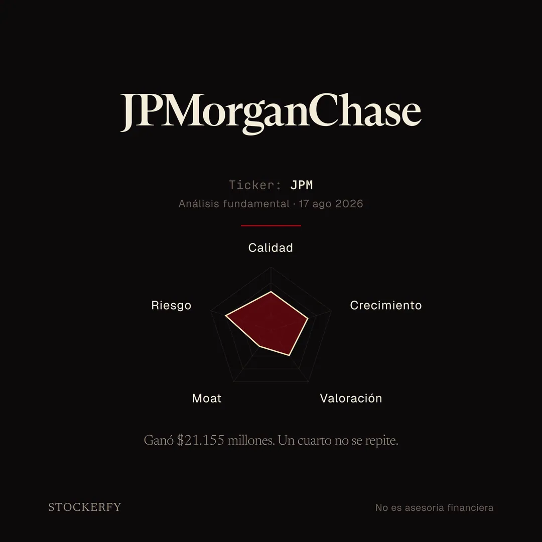 Sobre fondo oscuro, arriba el logotipo de JPMorganChase: el nombre de la empresa escrito en letra serif de color crema, sin símbolo. Debajo, en letra pequeña, ticker JPM y análisis fundamental del 17 de agosto de 2026. Tras una línea separadora, un gráfico de radar de cinco ejes en el que riesgo se acerca al borde exterior, calidad y crecimiento quedan en la zona media alta, valoración algo más adentro y moat forma una muesca profunda hacia el centro. Cierra la slide el titular: ganó 21.155 millones de dólares y un cuarto no se repite.