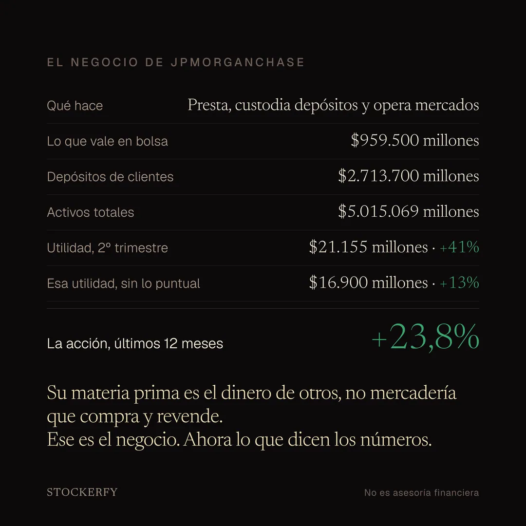 Tabla titulada El negocio de JPMorganChase: qué hace, presta, custodia depósitos y opera mercados; lo que vale en bolsa, 959.500 millones de dólares; depósitos de clientes, 2.713.700 millones; activos totales, 5.015.069 millones; utilidad del segundo trimestre, 21.155 millones, un 41% más; esa misma utilidad sin lo puntual, 16.900 millones, un 13% más. Una fila destacada indica que la acción subió 23,8% en doce meses, en verde. Al pie, la nota de que su materia prima es el dinero de otros y no mercadería que compra y revende.