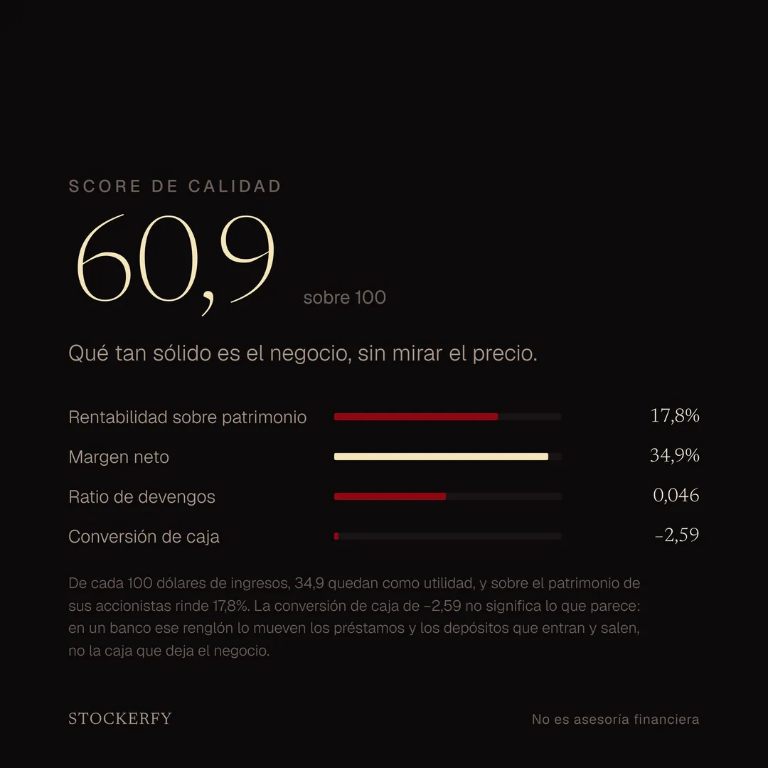 Score de calidad 60,9 sobre 100, con barras para rentabilidad sobre patrimonio 17,8%, margen neto 34,9%, ratio de devengos 0,046 y conversión de caja menos 2,59. Una nota explica que de cada 100 dólares de ingresos 34,9 quedan como utilidad, que sobre el patrimonio de sus accionistas rinde 17,8%, y que la conversión de caja negativa no significa lo que parece, porque en un banco ese renglón lo mueven los préstamos y los depósitos que entran y salen.