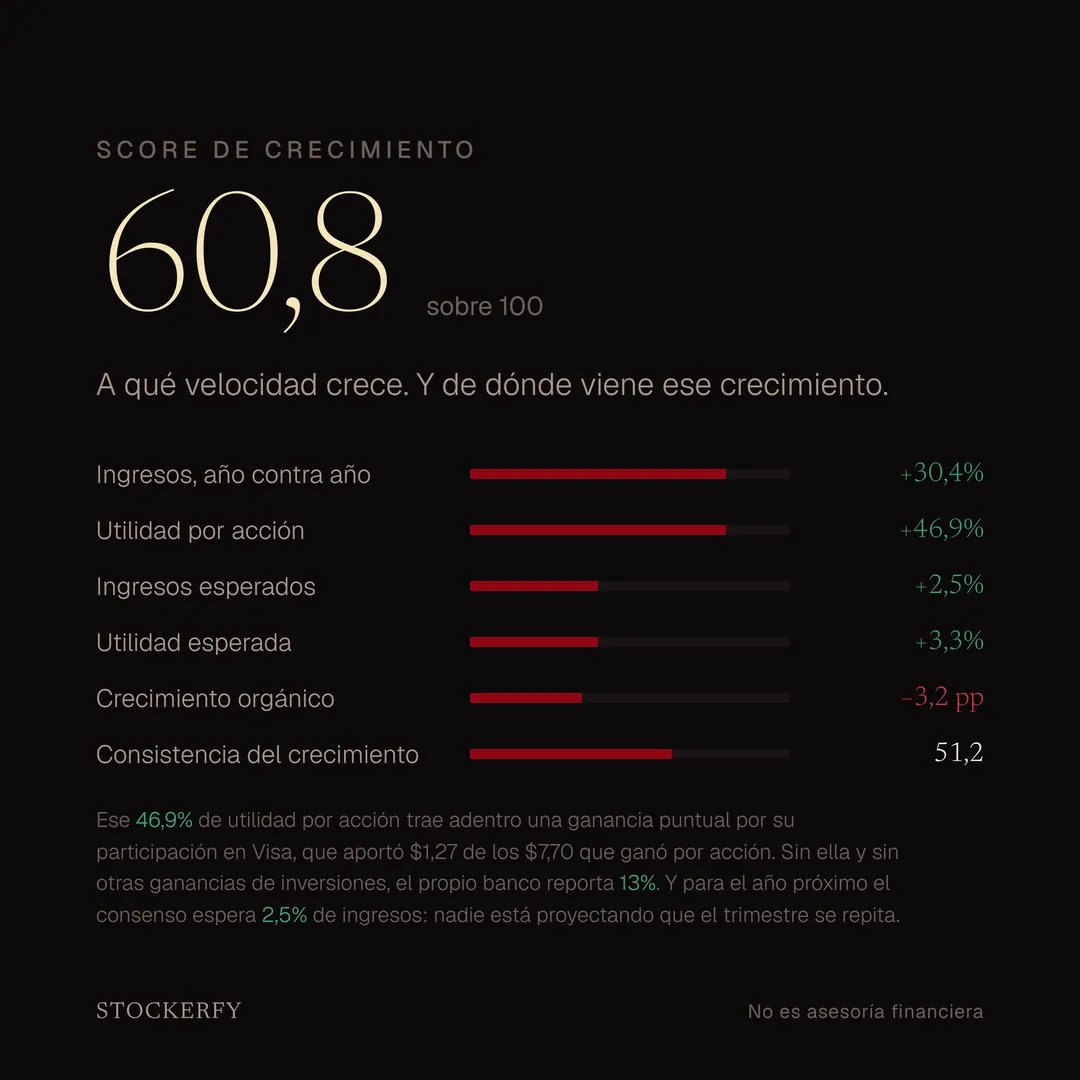 Score de crecimiento 60,8 sobre 100, con barras para ingresos año contra año más 30,4%, utilidad por acción más 46,9%, ingresos esperados más 2,5%, utilidad esperada más 3,3%, crecimiento orgánico menos 3,2 puntos y consistencia del crecimiento 51,2. Una nota advierte que ese 46,9% trae adentro una ganancia puntual por la participación en Visa, que aportó 1,27 dólares de los 7,70 que ganó por acción, y que sin ella el propio banco reporta 13%.
