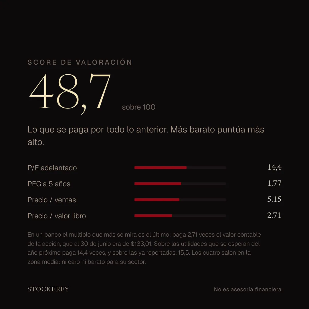 Score de valoración 48,7 sobre 100, con barras para P/E adelantado 14,4, PEG a cinco años 1,77, precio sobre ventas 5,15 y precio sobre valor libro 2,71. Una nota explica que en un banco el múltiplo que más se mira es el último, que el valor contable de la acción al 30 de junio era de 133,01 dólares, que sobre la utilidad esperada del año próximo paga 14,4 veces y sobre la ya reportada 15,5, y que los cuatro indicadores salen en la zona media.