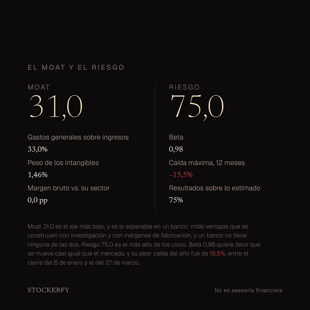 Moat 31,0 y riesgo 75,0 lado a lado. Moat: gastos generales sobre ingresos 33,0%, peso de los intangibles 1,46%, margen bruto respecto de su sector 0,0 puntos. Riesgo: beta 0,98, caída máxima en doce meses menos 15,5%, resultados sobre lo estimado 75%. Una nota explica que moat es el eje más bajo y que en un banco es lo esperable, porque mide ventajas que se construyen con investigación y con márgenes de fabricación, mientras que riesgo es el más alto de los cinco.