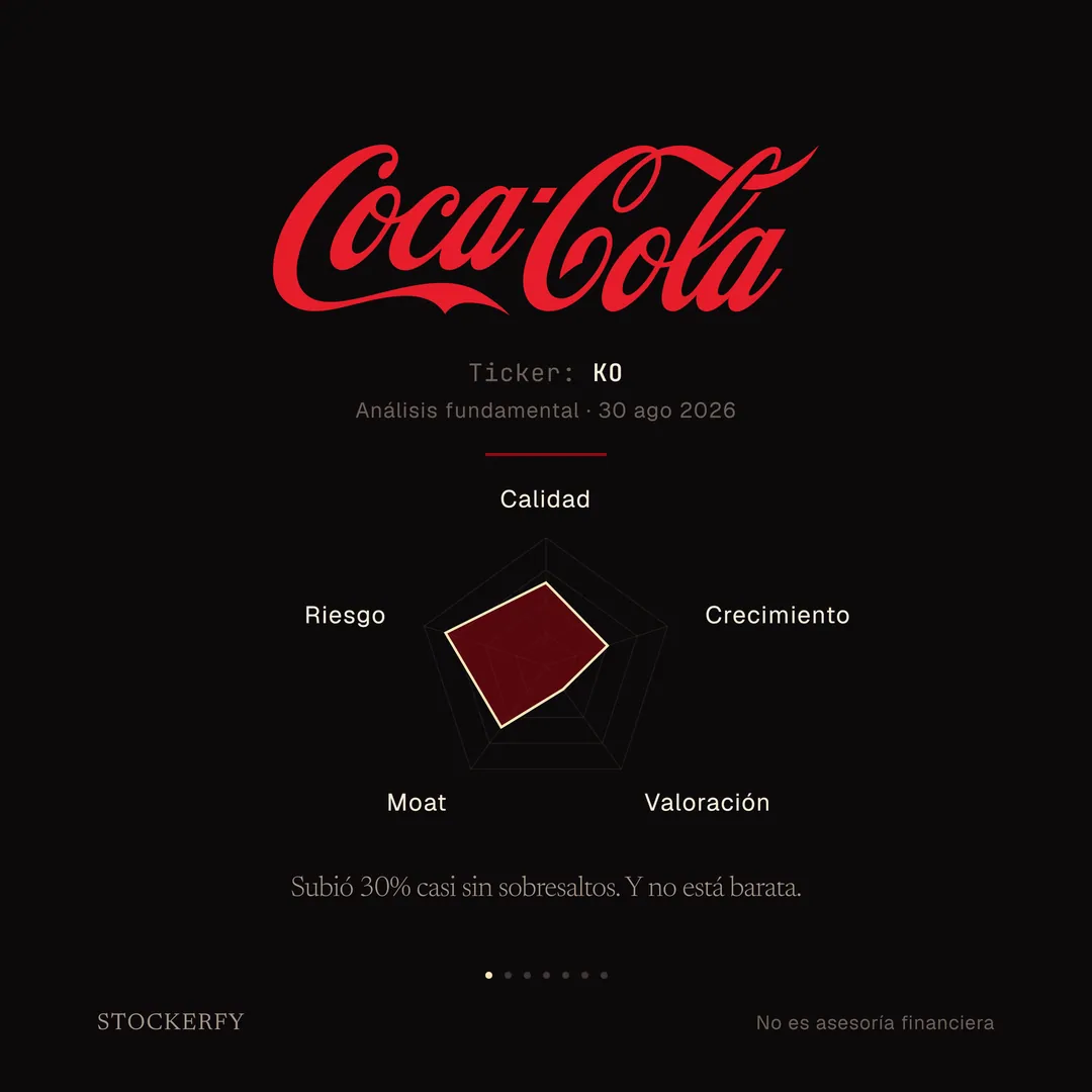 Sobre fondo oscuro, el logotipo de Coca-Cola en su rojo de marca, con la escritura cursiva clásica. Debajo, en letra pequeña, ticker KO y análisis fundamental del 30 de agosto de 2026. Tras una línea separadora, un gráfico de radar de cinco ejes donde riesgo se acerca al borde exterior, calidad y moat quedan en la zona media, crecimiento en la zona media, y valoración es el eje más corto, muy cerca del centro. Cierra el titular: subió 30% casi sin sobresaltos, y no está barata.