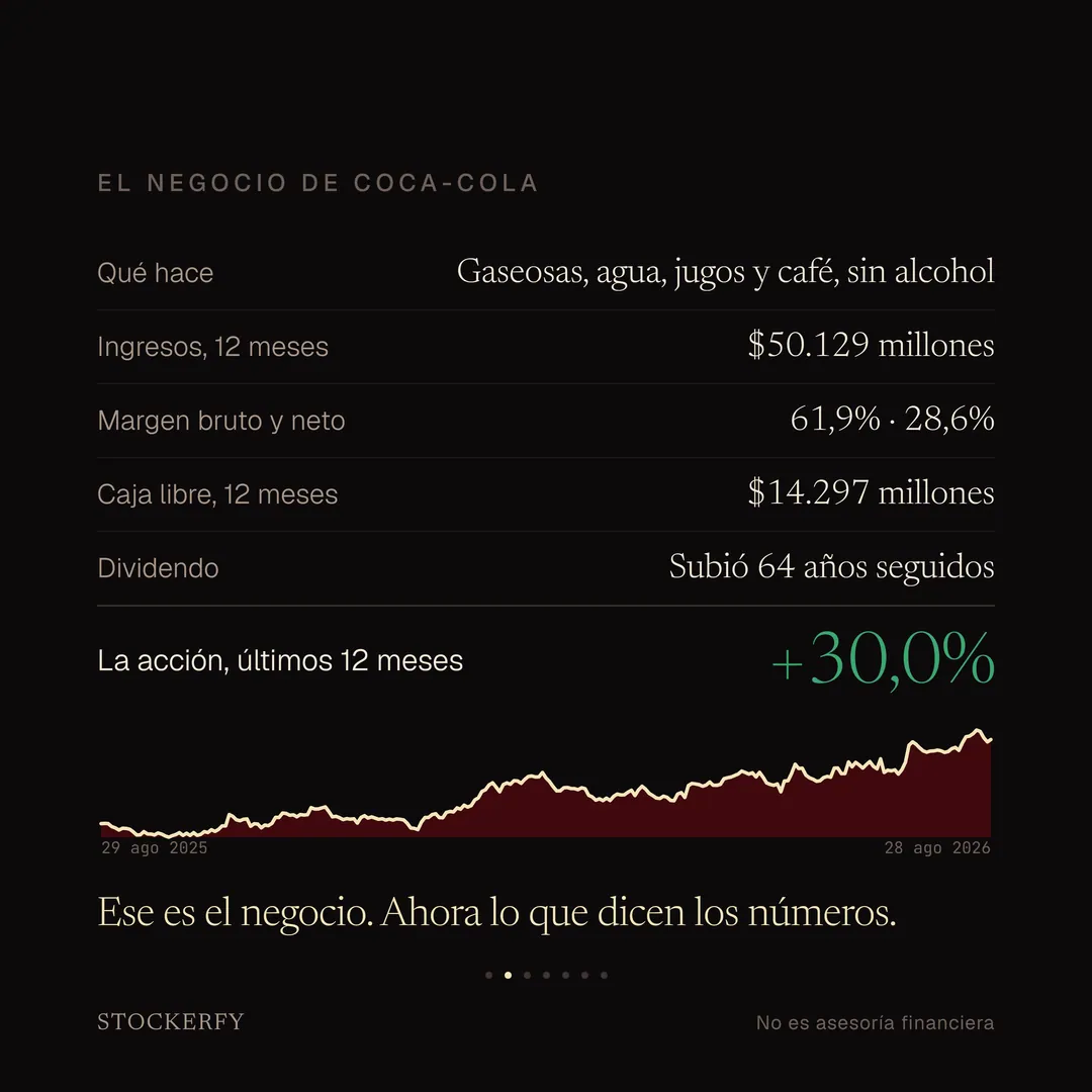 Tabla titulada El negocio de Coca-Cola: qué hace, gaseosas, agua, jugos y café, sin alcohol; ingresos de los últimos doce meses, 50.129 millones de dólares; margen bruto y neto, 61,9% y 28,6%; caja libre de los últimos doce meses, 14.297 millones de dólares; dividendo, subió 64 años seguidos. Una fila destacada muestra el rendimiento de la acción en los últimos doce meses, más 30,0%, en verde grande. El gráfico de los últimos doce meses, con las fechas 29 de agosto de 2025 y 28 de agosto de 2026 en las esquinas, muestra una subida escalonada y sostenida desde unos 69 hasta unos 90 dólares. Cierra el remate: ese es el negocio, ahora lo que dicen los números.