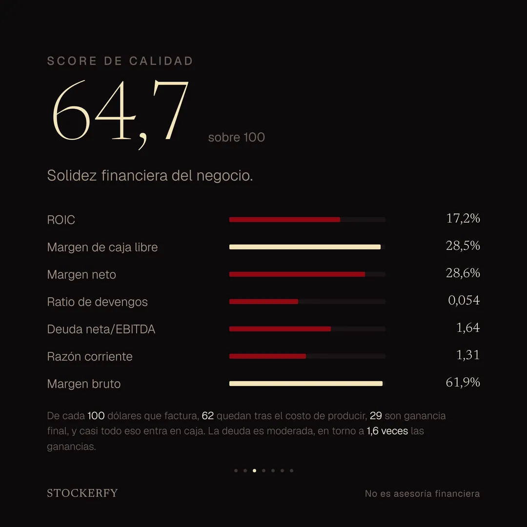 Score de calidad 64,7 sobre 100, con barras para ROIC 17,2%, margen de caja libre 28,5%, margen neto 28,6%, ratio de devengos 0,054, deuda neta sobre EBITDA 1,64, razón corriente 1,31 y margen bruto 61,9%. Una nota explica que de cada 100 dólares que factura quedan 62 tras el costo de producir, 29 son ganancia final, y casi todo eso entra en caja, y que la deuda es moderada, en torno a 1,6 veces las ganancias.