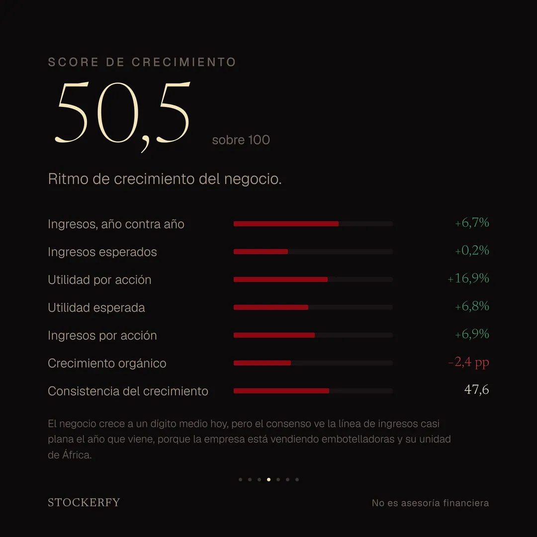 Score de crecimiento 50,5 sobre 100, con barras para ingresos año contra año más 6,7%, ingresos esperados más 0,2%, utilidad por acción más 16,9%, utilidad esperada más 6,8%, ingresos por acción más 6,9%, crecimiento orgánico menos 2,4 puntos en rojo y consistencia del crecimiento 47,6. Una nota explica que el negocio crece a un dígito medio hoy, pero que el consenso ve la línea de ingresos casi plana el año que viene porque la empresa está vendiendo embotelladoras y su unidad de África.