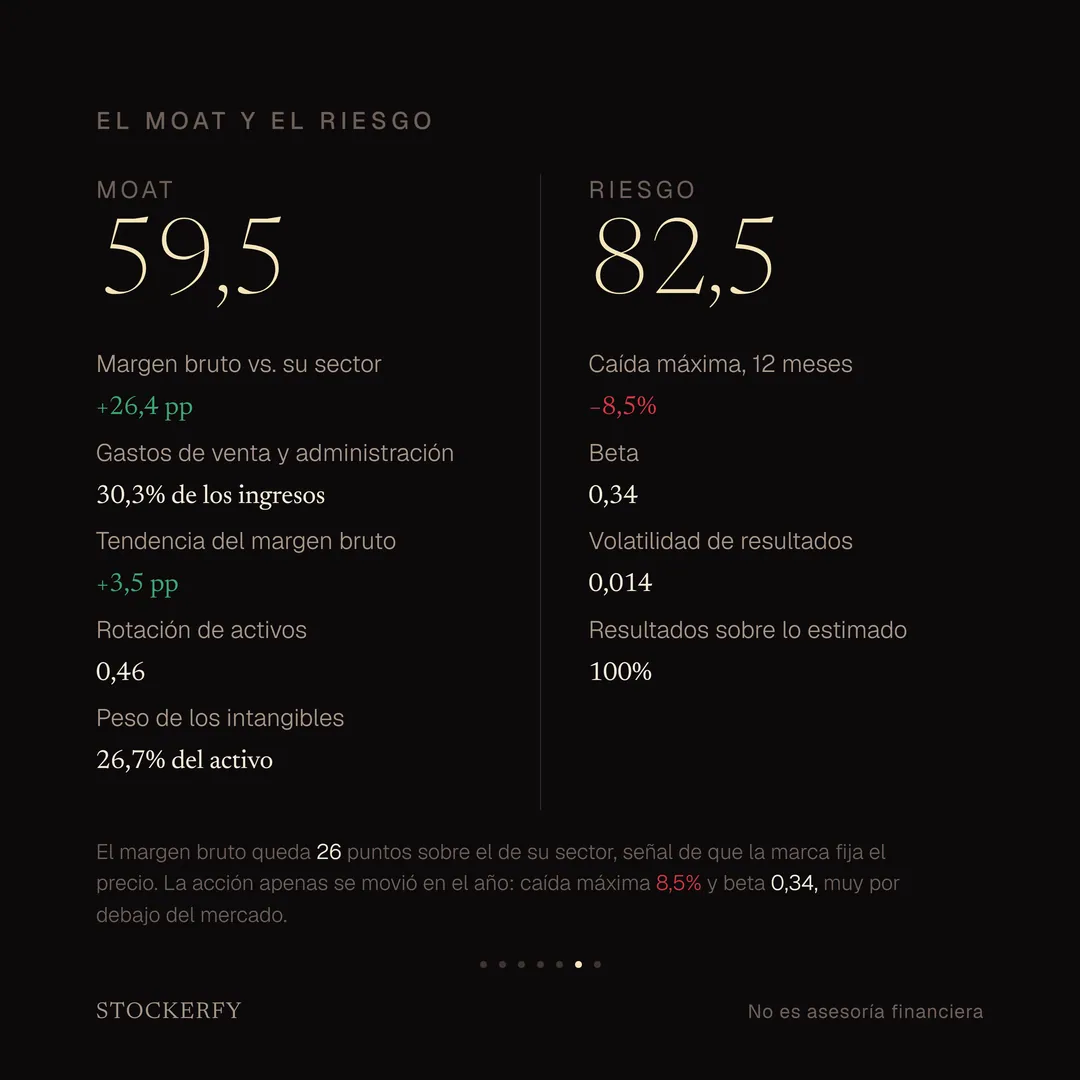 Moat de Coca-Cola, 59,5 sobre 100: margen bruto 26,4 puntos sobre su sector, en verde; gastos de venta y administración 30,3% de los ingresos; tendencia del margen bruto más 3,5 puntos, en verde; rotación de activos 0,46; y peso de los intangibles 26,7% del activo. Al lado, Riesgo 82,5: caída máxima en doce meses menos 8,5%, en rojo; beta 0,34; volatilidad de resultados 0,014; y resultados sobre lo estimado en el 100% de sus últimos reportes. Una nota explica que el margen bruto queda 26 puntos sobre el del sector, señal de que la marca fija el precio, y que la acción apenas se movió en el año, muy por debajo del mercado.