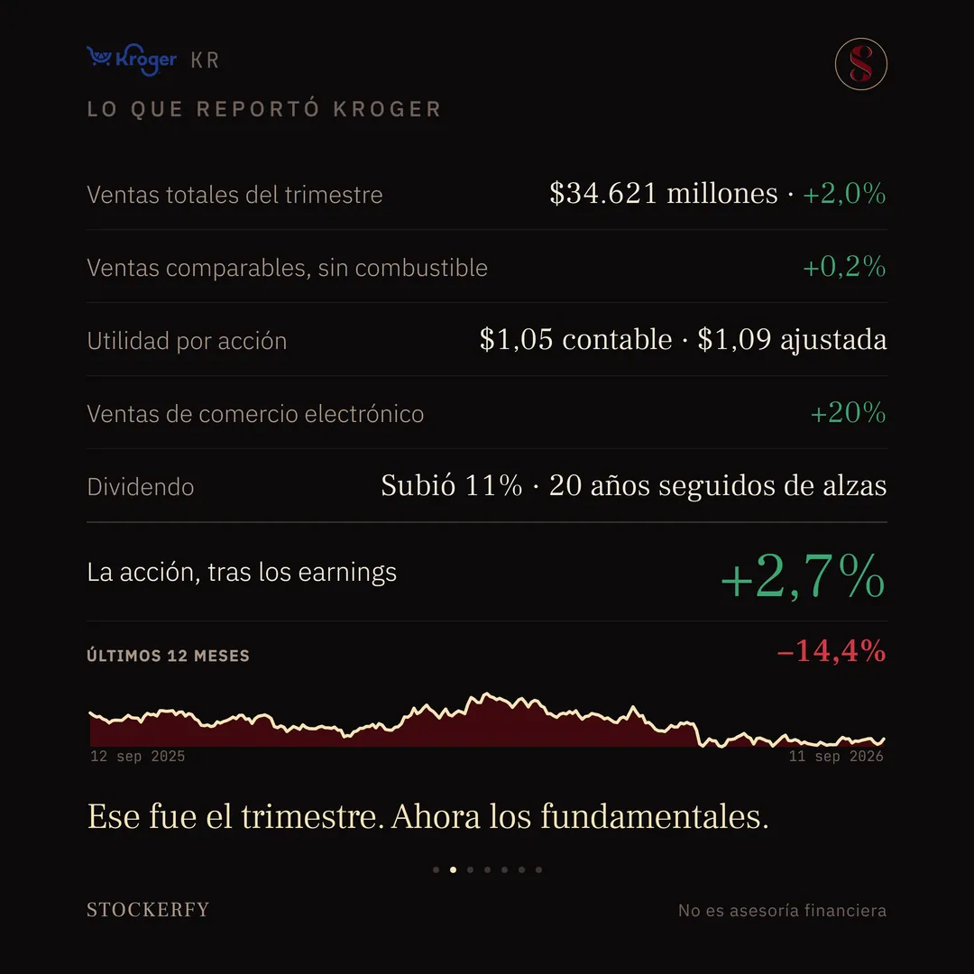 Tabla titulada "Lo que reportó Kroger": ventas totales del trimestre, 34.621 millones de dólares, más 2,0% en verde; ventas comparables sin combustible, más 0,2%; utilidad por acción, 1,05 dólares contable y 1,09 ajustada; ventas de comercio electrónico, más 20%; dividendo, subió 11%, veinte años seguidos de alzas. Una fila destacada muestra el rendimiento de la acción tras los resultados, más 2,7% en verde grande, y debajo, en pequeño, últimos 12 meses menos 14,4% en rojo. El gráfico de los últimos doce meses sube hasta un máximo hacia marzo, cae con fuerza hasta mediados de año y se mantiene plano y bajo hasta el cierre. Cierra el remate: ese fue el trimestre, ahora los fundamentales.
