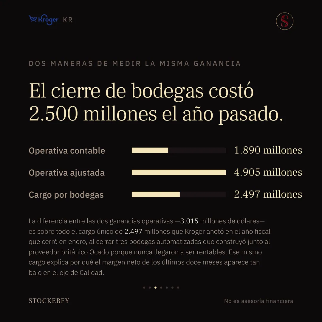 Tres barras color crema bajo el título "El cierre de bodegas costó 2.500 millones el año pasado". Operativa contable, 1.890 millones; operativa ajustada, 4.905 millones; cargo por bodegas, 2.497 millones. Una nota explica que la diferencia entre las dos ganancias operativas, 3.015 millones de dólares, es sobre todo el cargo único que Kroger anotó en el año fiscal que cerró en enero al cerrar tres bodegas automatizadas construidas junto al proveedor británico Ocado, porque nunca llegaron a ser rentables, y que ese mismo cargo explica por qué el margen neto de los últimos doce meses aparece tan bajo en el eje de Calidad.