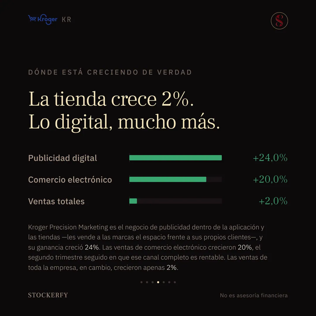 Tres barras verdes bajo el título "La tienda crece 2%. Lo digital, mucho más". Publicidad digital, más 24%; comercio electrónico, más 20%; ventas totales, más 2%. Una nota explica que Kroger Precision Marketing es el negocio de publicidad dentro de la aplicación y las tiendas, que su ganancia creció 24%, que las ventas de comercio electrónico crecieron 20% en el segundo trimestre seguido en que ese canal completo es rentable, y que las ventas de toda la empresa crecieron apenas 2%.
