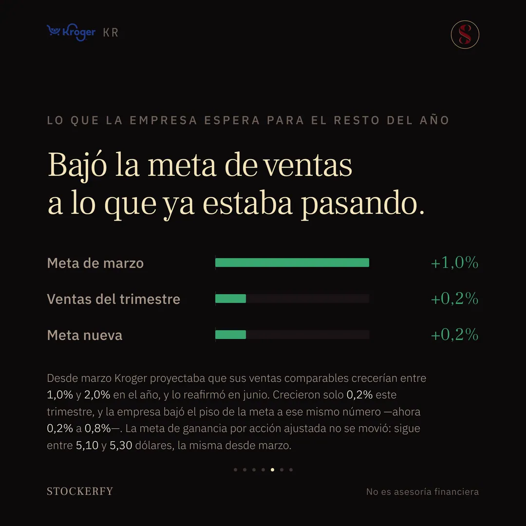 Tres barras verdes bajo el título "Bajó la meta de ventas a lo que ya estaba pasando". Meta de marzo, más 1,0%; ventas del trimestre, más 0,2%; meta nueva, más 0,2%. Una nota explica que desde marzo Kroger proyectaba que sus ventas comparables crecerían entre 1,0% y 2,0% en el año, que crecieron solo 0,2% este trimestre, que la empresa bajó el piso de la meta a ese mismo número, y que la meta de ganancia por acción ajustada no se movió.