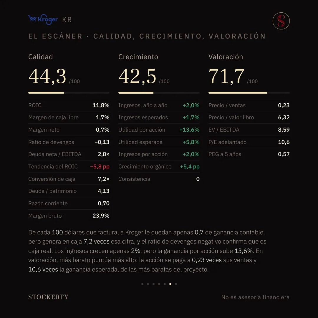 Grilla titulada "El escáner · calidad, crecimiento, valoración", con tres columnas, cada una con el puntaje del eje, una barra y todas sus métricas. Calidad 44,3 sobre 100: ROIC 11,8%, margen de caja libre 1,7%, margen neto 0,7%, ratio de devengos menos 0,13, deuda neta sobre EBITDA 2,8 veces, tendencia del ROIC menos 5,8 puntos en rojo, conversión de caja 7,2 veces, deuda sobre patrimonio 4,13, razón corriente 0,70 y margen bruto 23,9%. Crecimiento 42,5: ingresos año a año más 2,0%, ingresos esperados más 1,7%, utilidad por acción más 13,6%, utilidad esperada más 5,8%, ingresos por acción más 2,0%, crecimiento orgánico más 5,4 puntos y consistencia 0. Valoración 71,7, con la barra más larga de las tres: precio sobre ventas 0,23, precio sobre valor libro 6,32, EV sobre EBITDA 8,59, P/E adelantado 10,6 y PEG a 5 años 0,57. Una nota explica que de cada 100 dólares que factura le quedan apenas 0,7 de ganancia contable, que genera en caja 7,2 veces esa cifra, que el ratio de devengos negativo confirma que es caja real, que los ingresos crecen apenas 2% mientras la ganancia por acción sube 13,6%, y que en valoración la acción se paga a 0,23 veces sus ventas y 10,6 veces la ganancia esperada, de las más baratas del proyecto.