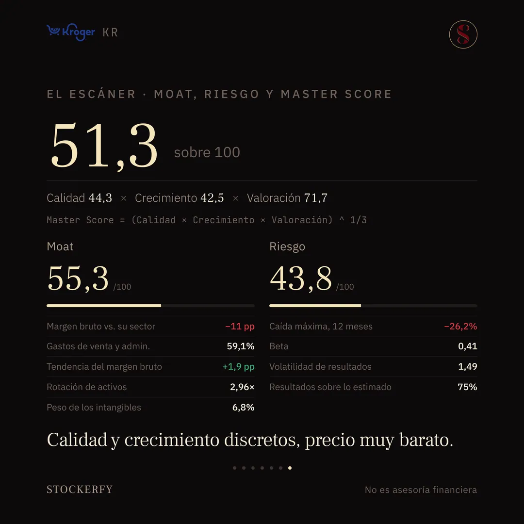 Master Score de Kroger en grande, 51,3 sobre 100, con el desglose Calidad 44,3 por Crecimiento 42,5 por Valoración 71,7 y la ecuación que dice que es la raíz cúbica del producto de los tres. Debajo, dos columnas: Moat 55,3 sobre 100, con margen bruto menos 11 puntos frente a su sector en rojo, gastos de venta y administración 59,1%, tendencia del margen bruto más 1,9 puntos, rotación de activos 2,96 veces y peso de los intangibles 6,8%; y Riesgo 43,8, con caída máxima en doce meses menos 26,2% en rojo, beta 0,41, volatilidad de resultados 1,49 y resultados sobre lo estimado 75%. Cierra el titular: calidad y crecimiento discretos, precio muy barato.