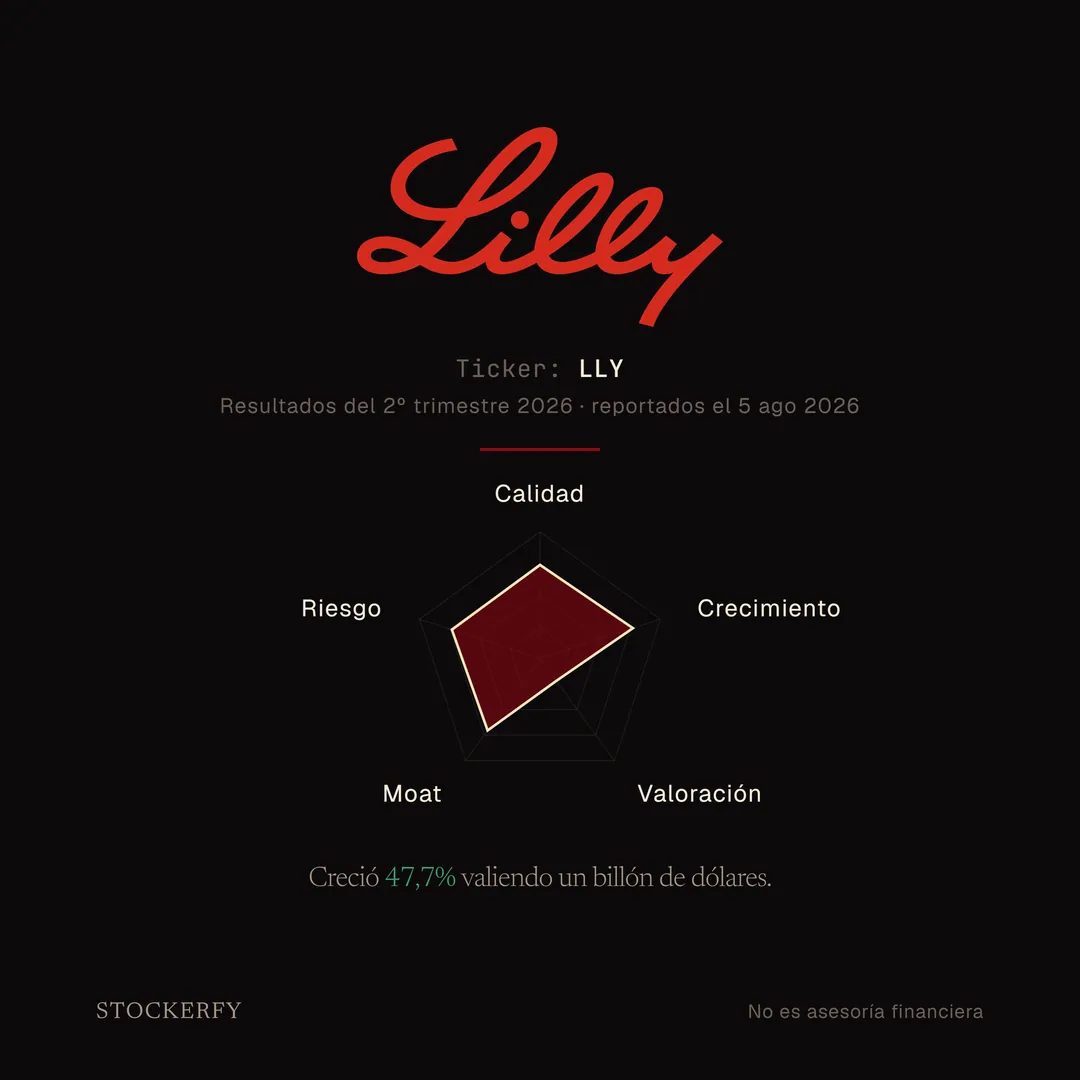Portada de Stockerfy. Logotipo manuscrito de Lilly en rojo sobre fondo negro. Ticker LLY, resultados del segundo trimestre de 2026 reportados el 5 de agosto de 2026. Gráfico de radar con cinco ejes: Calidad 73,7, Crecimiento 77,2, Valoración 22,0, Moat 70,4 y Riesgo 73,2. Titular: creció 47,7% valiendo un billón de dólares.