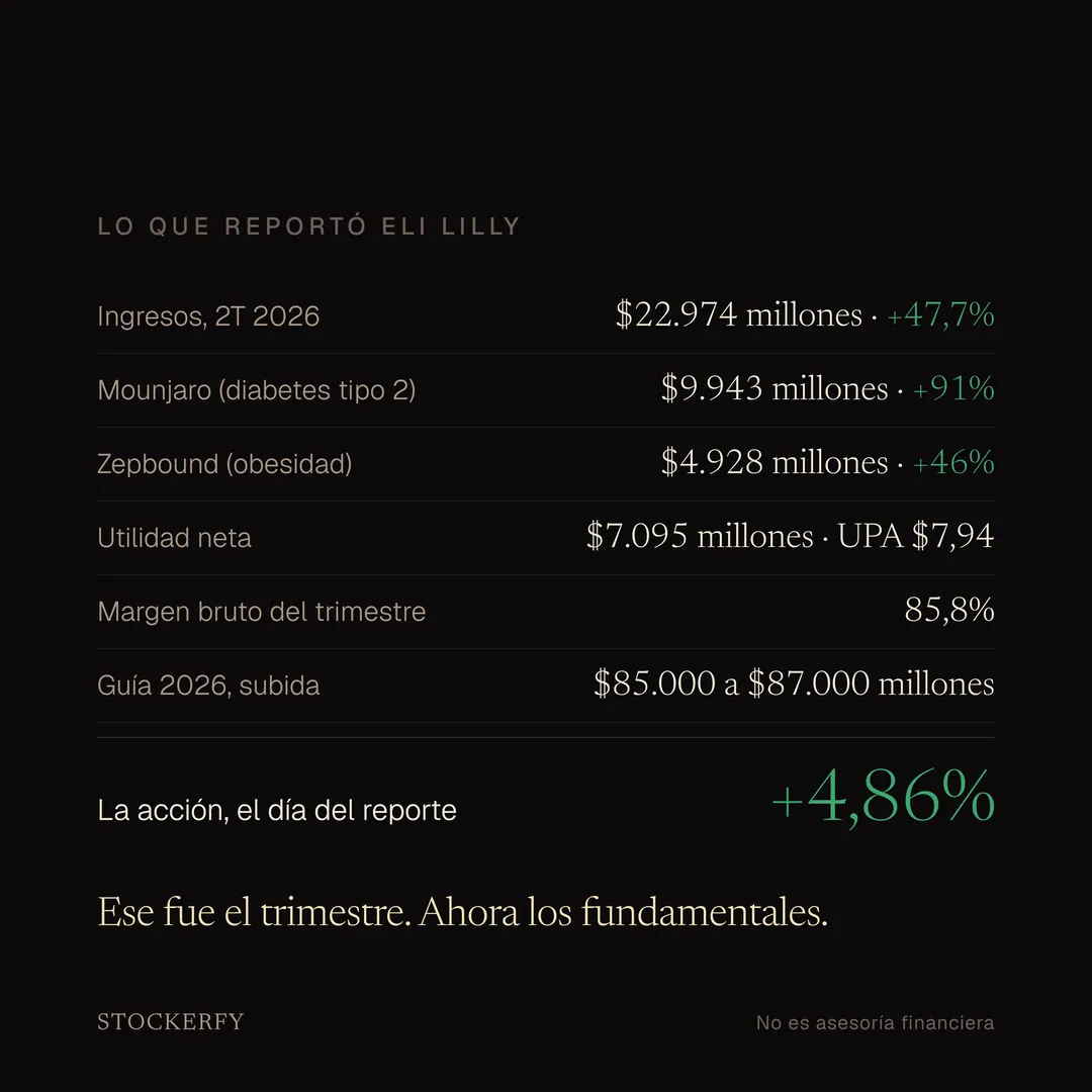 Tabla de lo que reportó Eli Lilly en el segundo trimestre de 2026. Ingresos 22.974 millones de dólares, 47,7% más. Mounjaro (diabetes tipo 2) 9.943 millones, 91% más. Zepbound (obesidad) 4.928 millones, 46% más. Utilidad neta 7.095 millones, utilidad por acción 7,94 dólares. Margen bruto del trimestre 85,8%. Guía 2026 subida a un rango de 85.000 a 87.000 millones. Destacado: la acción cerró 4,86% arriba el día del reporte. Cierra: ese fue el trimestre, ahora los fundamentales.