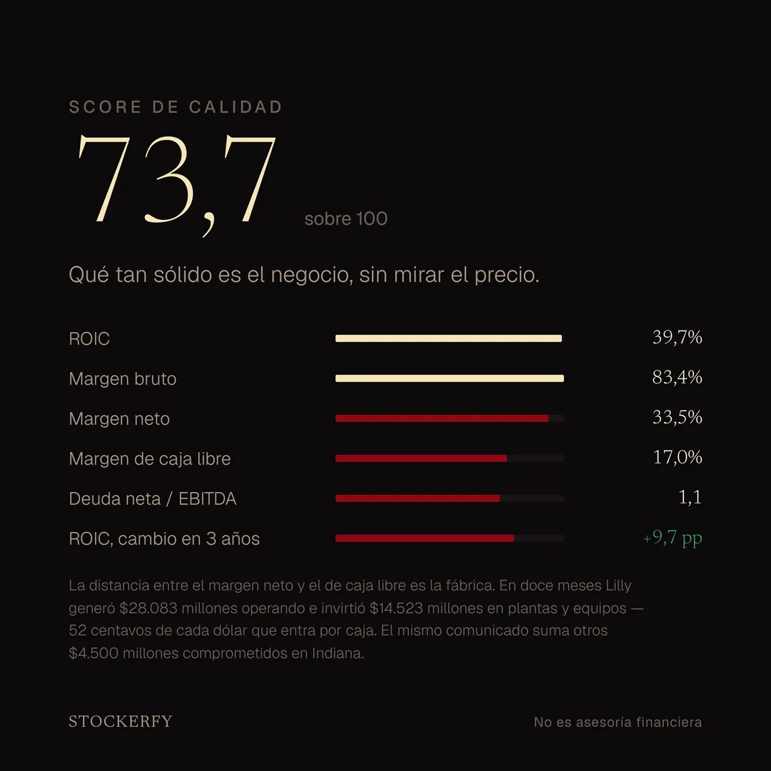 Eje Calidad de Eli Lilly, 73,7 sobre 100. Retorno sobre capital invertido 39,7%, margen bruto 83,4%, margen neto 33,5%, margen de caja libre 17,0%, deuda neta sobre EBITDA 1,1 y cambio del retorno sobre capital invertido en tres años, más 9,7 puntos.