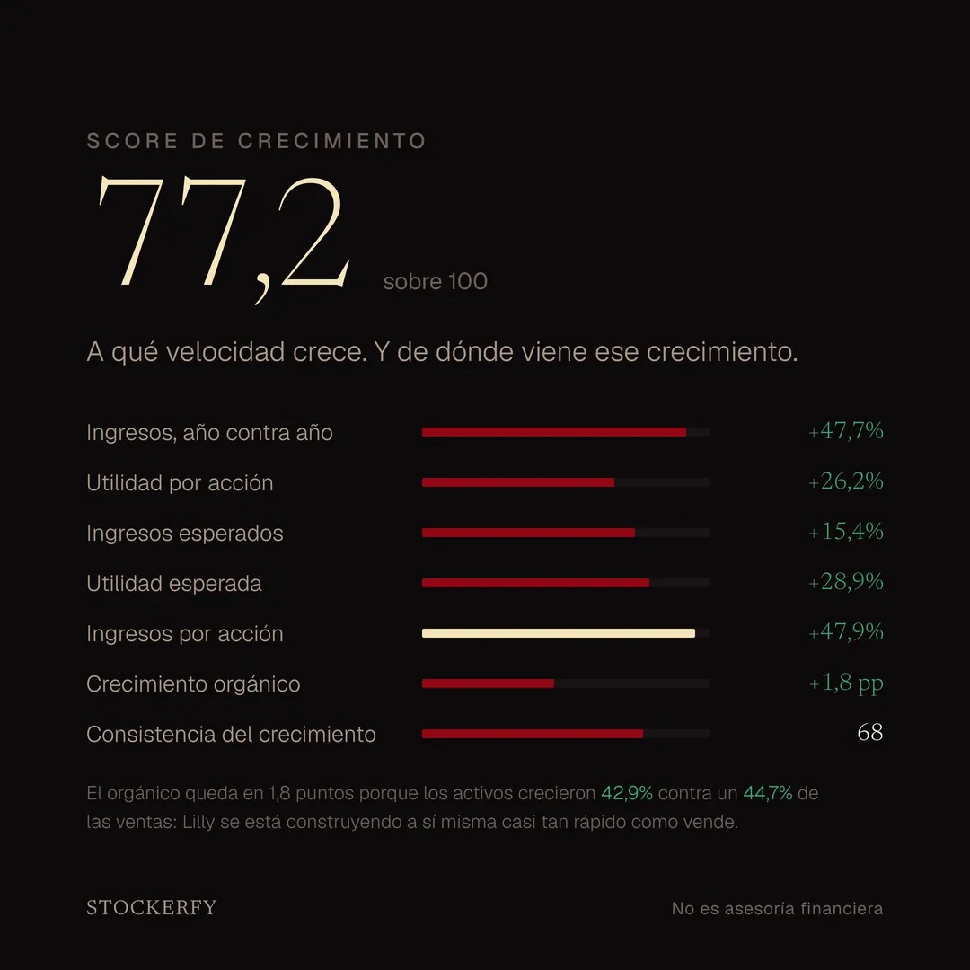 Eje Crecimiento de Eli Lilly, 77,2 sobre 100. Ingresos año contra año +47,7%, utilidad por acción +26,2%, ingresos esperados +15,4%, utilidad esperada +28,9%, ingresos por acción +47,9%, crecimiento orgánico +1,8 puntos y consistencia del crecimiento 68.