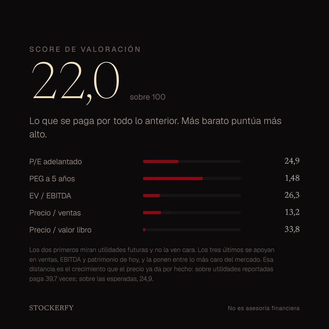 Eje Valoración de Eli Lilly, 22,0 sobre 100. P/E adelantado 24,9, PEG a 5 años 1,48, EV sobre EBITDA 26,3, precio sobre ventas 13,2 y precio sobre valor libro 33,8.