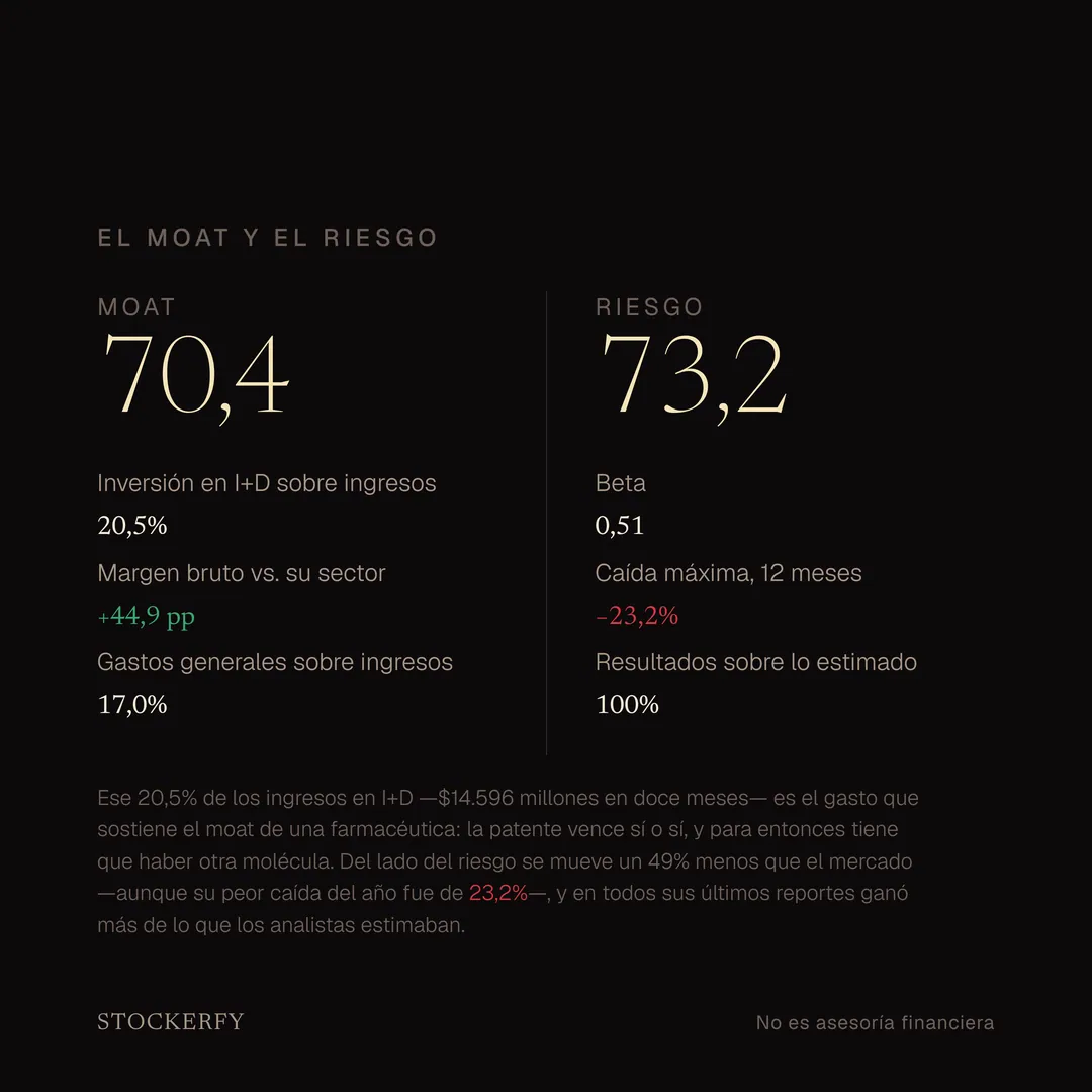 Moat de Eli Lilly, 70,4 sobre 100: inversión en I+D del 20,5% de los ingresos, margen bruto 44,9 puntos sobre su sector y gastos generales del 17,0% de los ingresos. Al lado, Riesgo 73,2: beta 0,51, caída máxima en doce meses −23,2% y resultados por encima de lo estimado en el 100% de sus reportes.