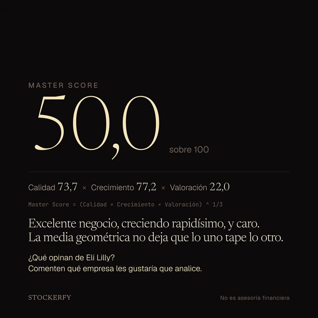 Master Score de Eli Lilly: 50,0. Calidad 73,7 por Crecimiento 77,2 por Valoración 22,0, elevado a un tercio. Excelente negocio, creciendo rapidísimo, y caro; la media geométrica no deja que lo uno tape lo otro.
