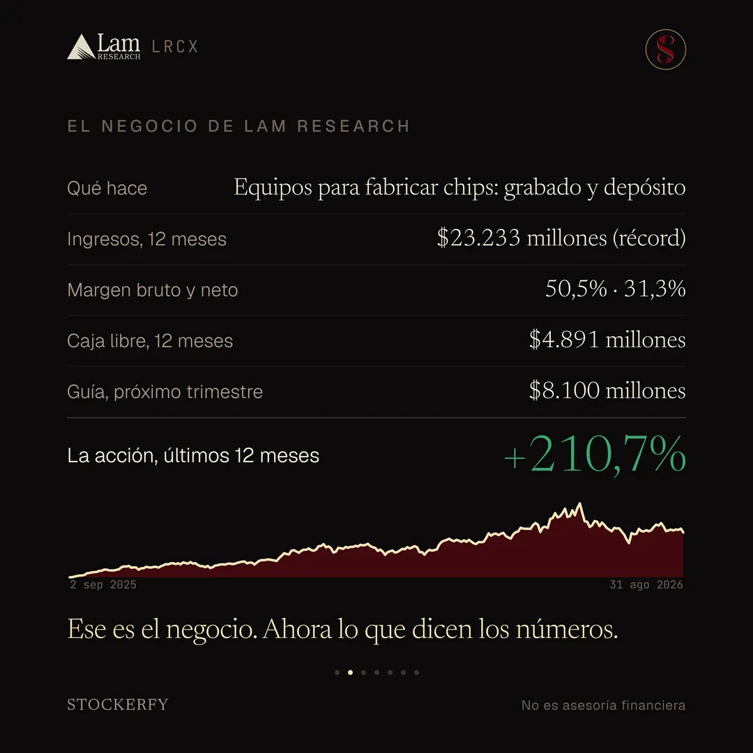 Tabla titulada El negocio de Lam Research: qué hace, equipos para fabricar chips, grabado y depósito; ingresos de los últimos doce meses, 23.233 millones de dólares, récord; margen bruto y neto, 50,5% y 31,3%; caja libre de los últimos doce meses, 4.891 millones de dólares; guía del próximo trimestre, 8.100 millones de dólares. Una fila destacada muestra el rendimiento de la acción en los últimos doce meses, más 210,7%, en verde grande. El gráfico de los últimos doce meses, con las fechas 2 de septiembre de 2025 y 31 de agosto de 2026 en las esquinas, muestra una subida fuerte hasta un pico en junio, una caída brusca y una recuperación parcial, desde unos 97 hasta unos 301 dólares. Cierra el remate: ese es el negocio, ahora lo que dicen los números.