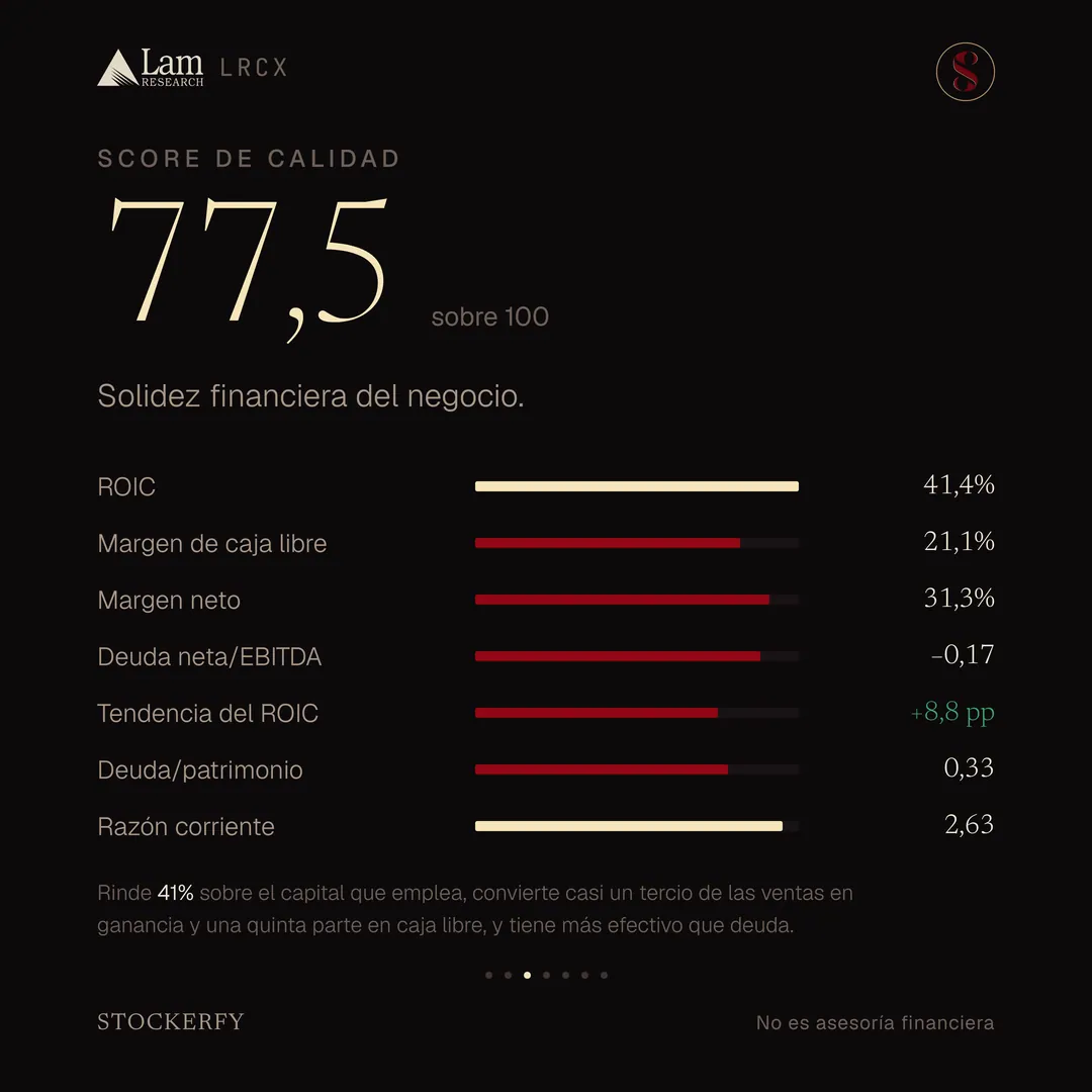 Score de calidad 77,5 sobre 100, con barras para ROIC 41,4%, margen de caja libre 21,1%, margen neto 31,3%, deuda neta sobre EBITDA menos 0,17, tendencia del ROIC más 8,8 puntos, deuda sobre patrimonio 0,33 y razón corriente 2,63. Una nota explica que rinde 41% sobre el capital que emplea, convierte casi un tercio de las ventas en ganancia y una quinta parte en caja libre, y tiene más efectivo que deuda.