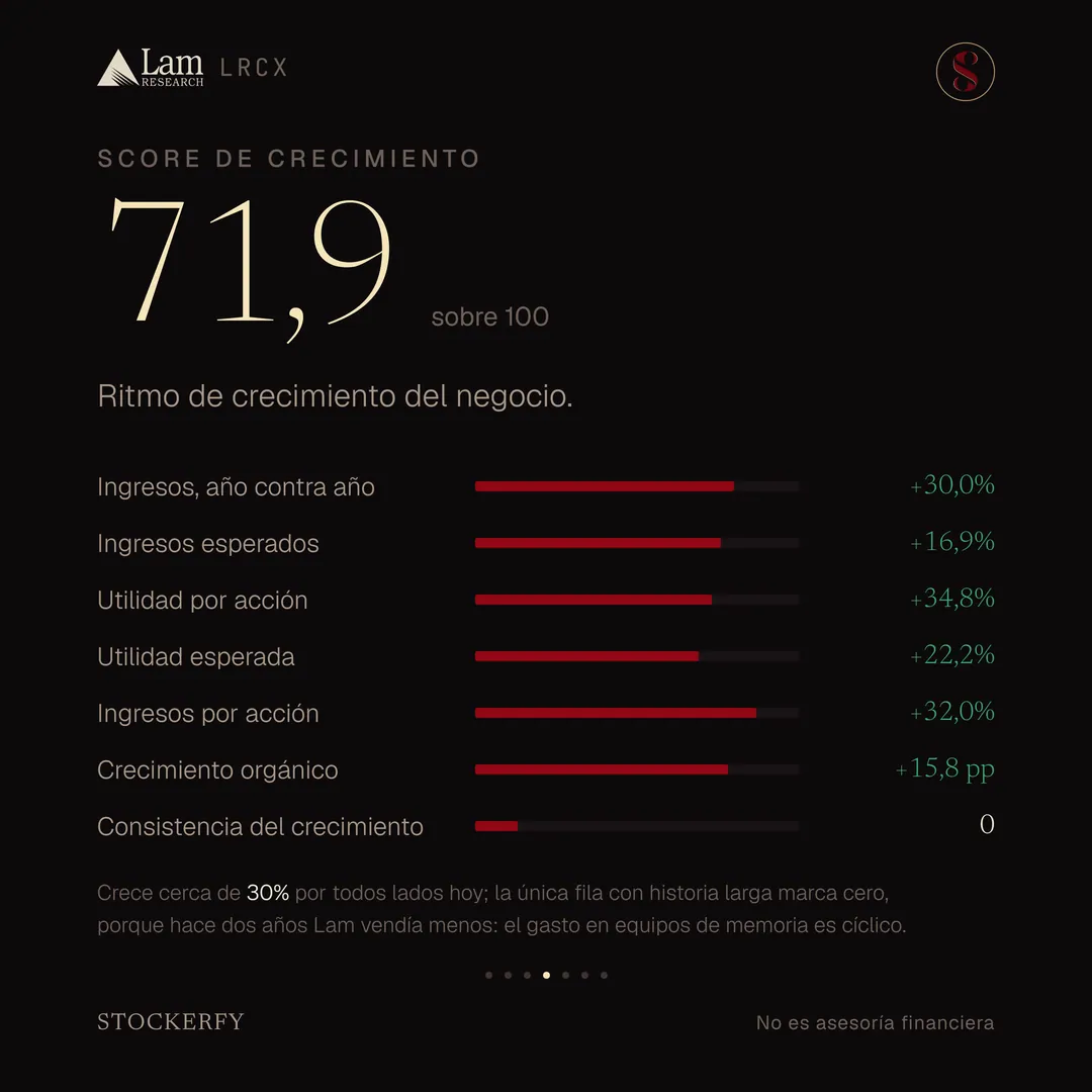 Score de crecimiento 71,9 sobre 100, con barras para ingresos año contra año más 30,0%, ingresos esperados más 16,9%, utilidad por acción más 34,8%, utilidad esperada más 22,2%, ingresos por acción más 32,0%, crecimiento orgánico más 15,8 puntos y consistencia del crecimiento en cero. Una nota explica que crece cerca de 30% por todos lados hoy, pero que la única fila con historia larga marca cero porque hace dos años Lam vendía menos: el gasto en equipos de memoria es cíclico.