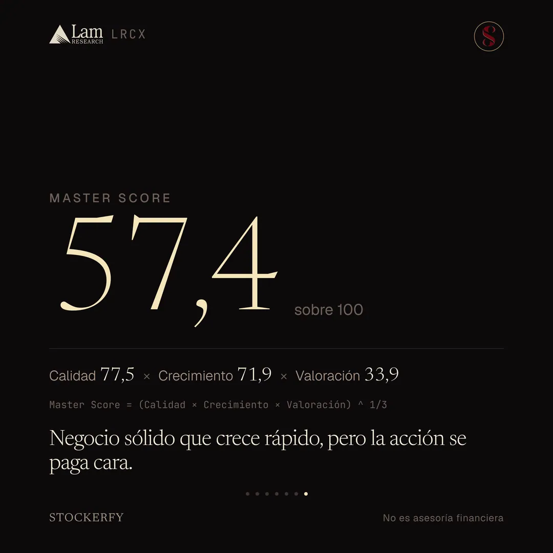 Master Score de Lam Research en grande, 57,4 sobre 100, con el desglose Calidad 77,5 por Crecimiento 71,9 por Valoración 33,9 y la ecuación que dice que el Master Score es la raíz cúbica del producto de los tres. Cierra con el titular: negocio sólido que crece rápido, pero la acción se paga cara.