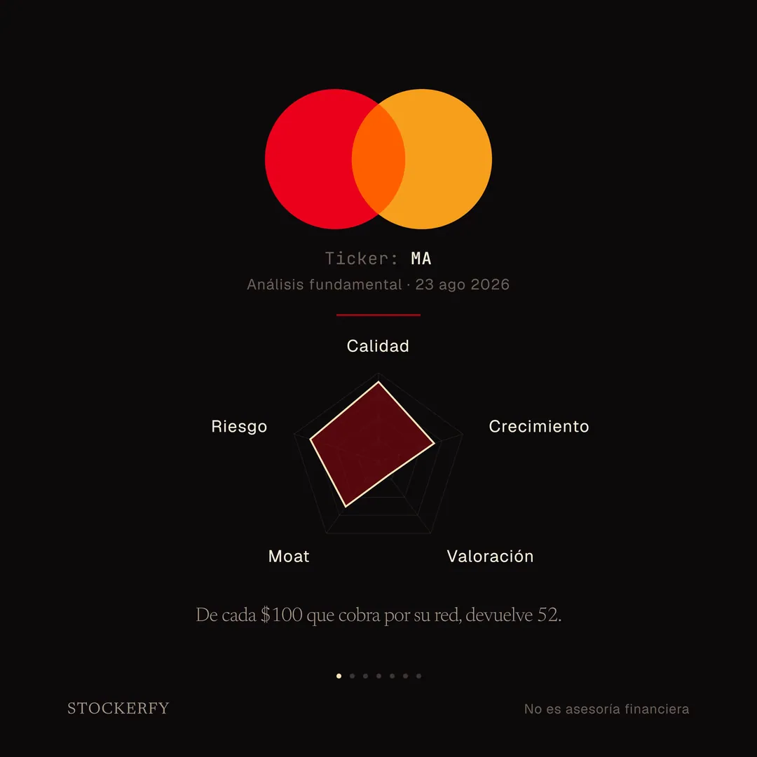 Portada del análisis de Mastercard (MA), 23 de agosto de 2026. El logotipo de los dos círculos entrelazados sobre fondo negro, y debajo un gráfico de radar con los cinco ejes del modelo: Calidad 89,7, Crecimiento 65,9, Valoración 19,1, Moat 63,0 y Riesgo 80,9. Titular: de cada 100 dólares que cobra por su red, devuelve 52.