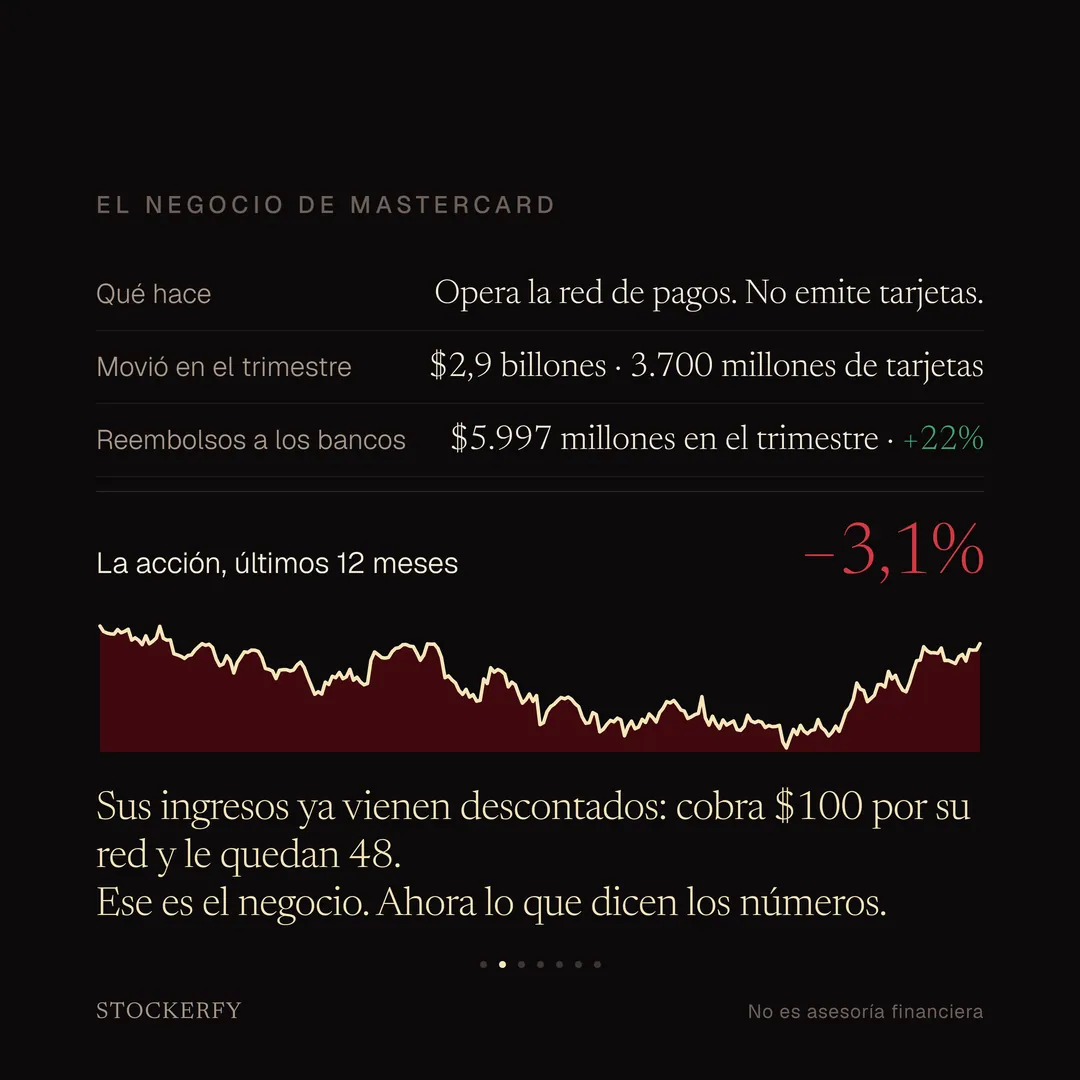 El negocio de Mastercard. Opera la red de pagos y no emite tarjetas. Movió 2,9 billones de dólares en el trimestre con 3.700 millones de tarjetas. Reembolsos a los bancos de 5.997 millones en el trimestre, un 22% más. La acción cayó 3,1% en los últimos doce meses, con el gráfico de precio del año.