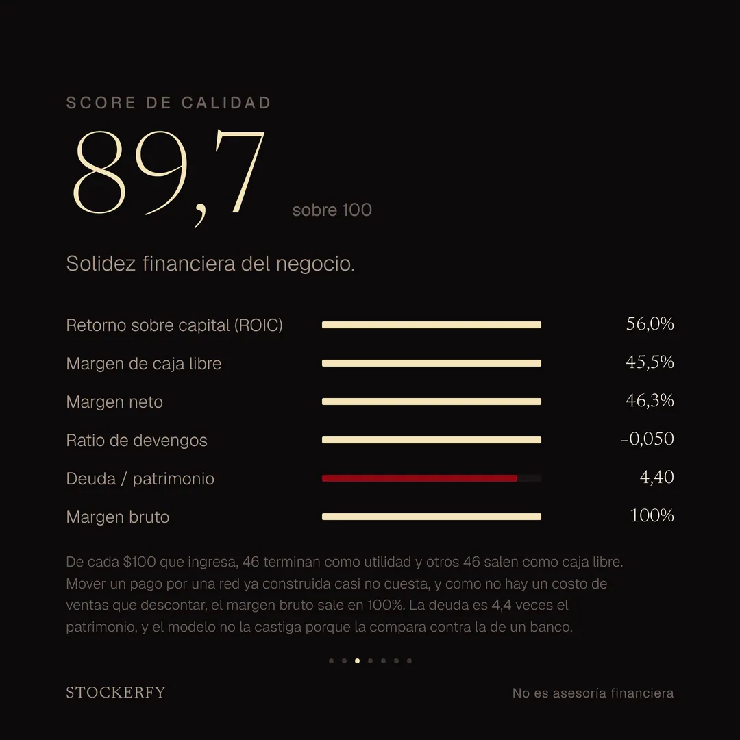 Score de Calidad: 89,7 sobre 100. Retorno sobre capital 56,0%, margen de caja libre 45,5%, margen neto 46,3%, ratio de devengos −0,050, deuda sobre patrimonio 4,40 y margen bruto 100%. De cada 100 dólares que ingresa, 46 son utilidad y 46 caja libre; no hay costo de ventas que descontar.