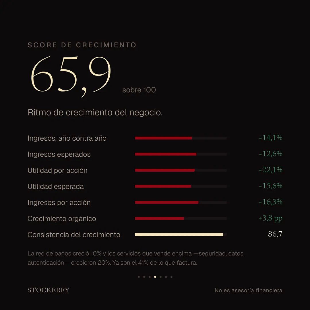 Score de Crecimiento: 65,9 sobre 100. Ingresos año contra año +14,1%, ingresos esperados +12,6%, utilidad por acción +22,1%, utilidad esperada +15,6%, ingresos por acción +16,3%, crecimiento orgánico +3,8 puntos y consistencia del crecimiento 86,7. La red de pagos creció 10% y los servicios 20%.