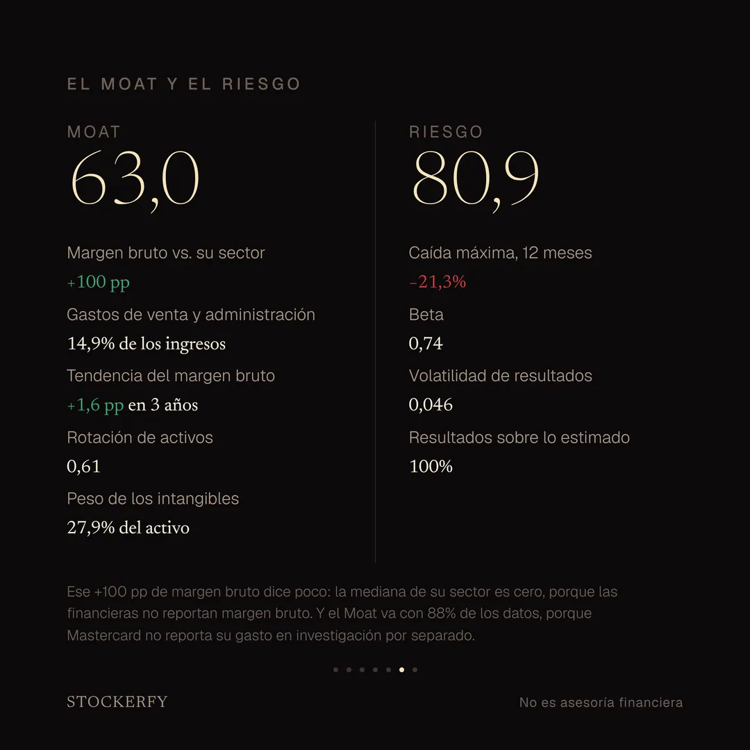 Moat 63,0 y Riesgo 80,9. Moat: margen bruto 100 puntos sobre su sector, gastos de venta y administración 14,9% de los ingresos, tendencia del margen bruto +1,6 puntos en tres años, rotación de activos 0,61 e intangibles 27,9% del activo. Riesgo: caída máxima 21,3%, beta 0,74, volatilidad de resultados 0,046 y resultados sobre lo estimado 100%.