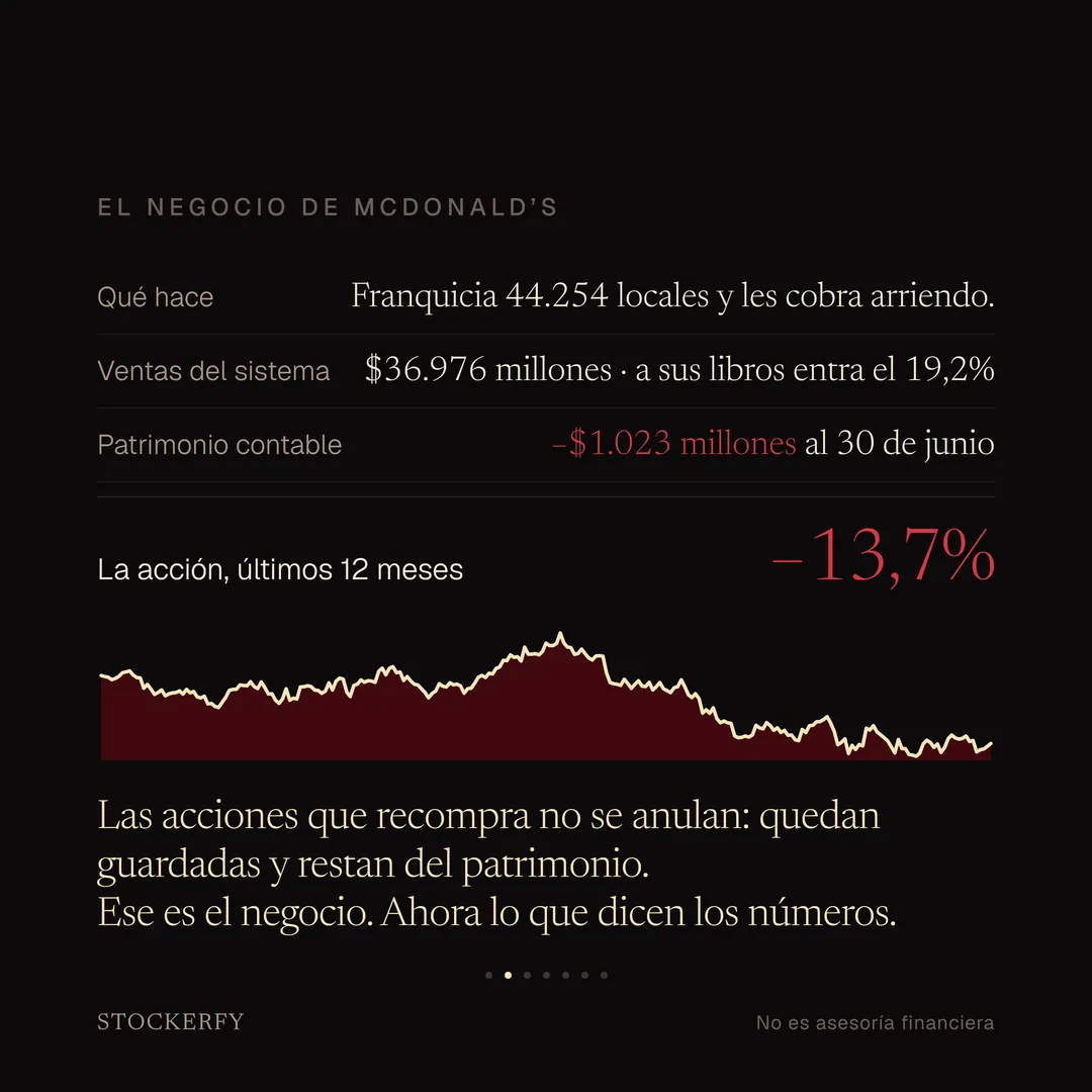 Ficha del negocio de McDonald's: franquicia 44.254 locales y les cobra arriendo; ventas del sistema 36.976 millones de dólares en el trimestre, de los que a sus libros entra el 19,2%; patrimonio contable de −1.023 millones al 30 de junio. La acción cayó 13,7% en doce meses, con el gráfico del período.