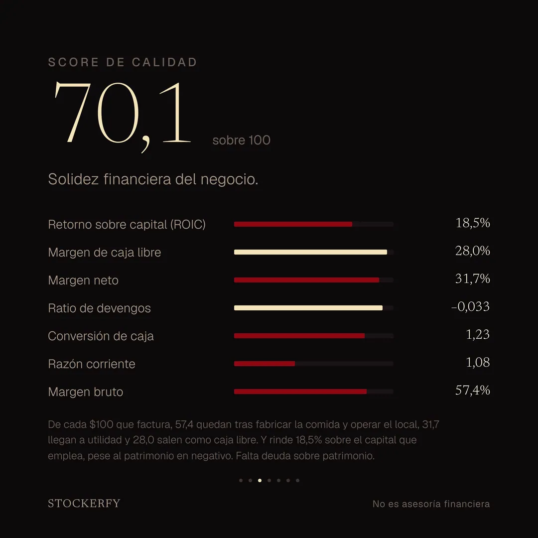 Score de Calidad 70,1 sobre 100. Retorno sobre capital 18,5%, margen de caja libre 28,0%, margen neto 31,7%, ratio de devengos −0,033, conversión de caja 1,23, razón corriente 1,08, margen bruto 57,4%. Nota: de cada 100 dólares que factura, 57,4 quedan tras fabricar la comida y operar el local, 31,7 llegan a utilidad y 28,0 salen como caja libre; rinde 18,5% sobre el capital que emplea pese al patrimonio en negativo. Falta deuda sobre patrimonio.