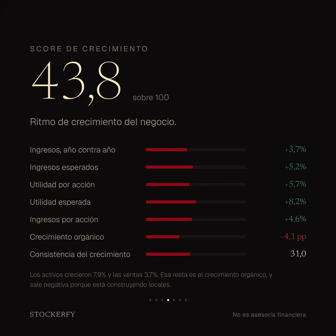 Score de Crecimiento 43,8 sobre 100. Ingresos año contra año +3,7%, ingresos esperados +5,2%, utilidad por acción +5,7%, utilidad esperada +8,2%, ingresos por acción +4,6%, crecimiento orgánico −4,1 puntos, consistencia del crecimiento 31,0.